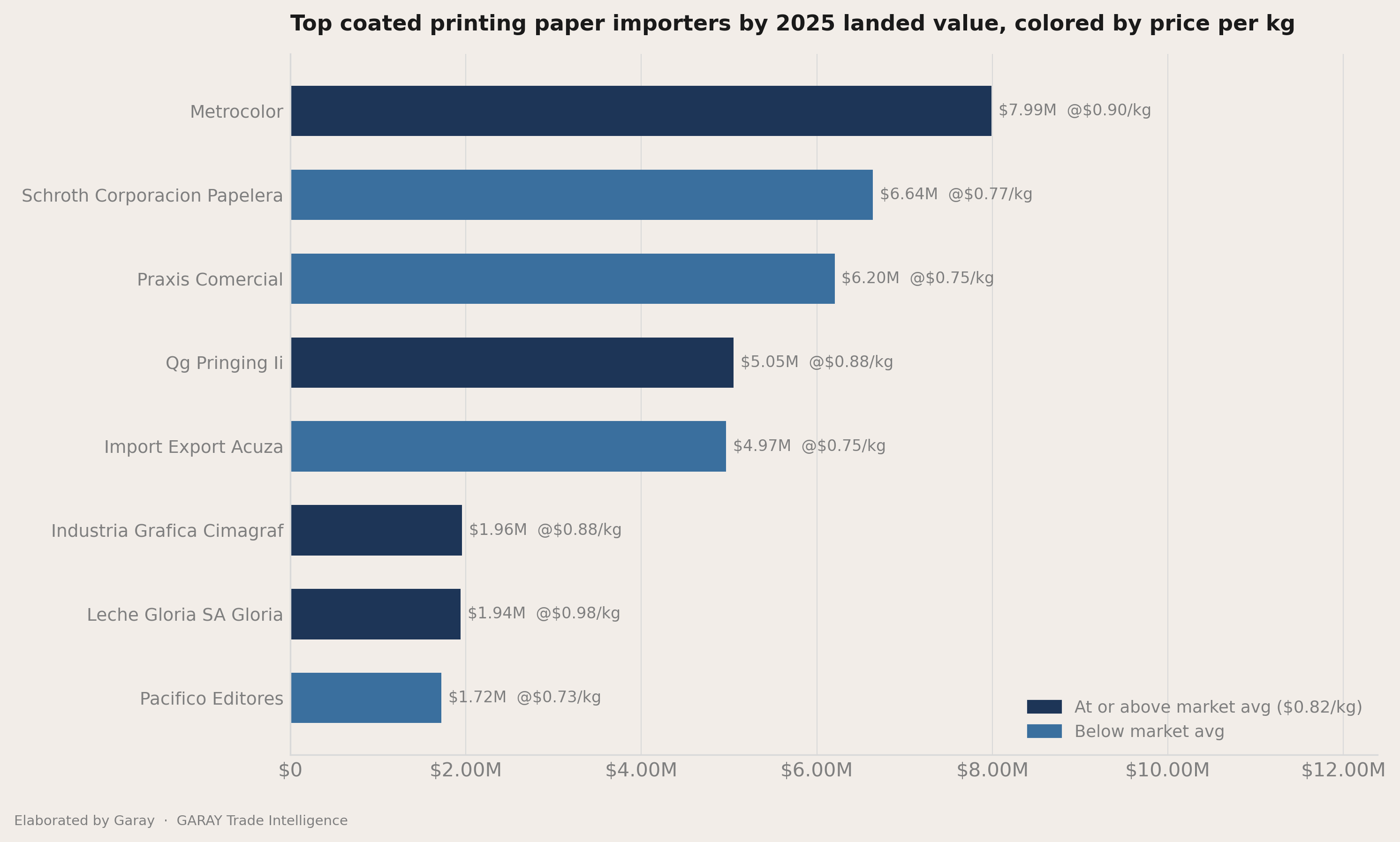 How concentrated the importers field is