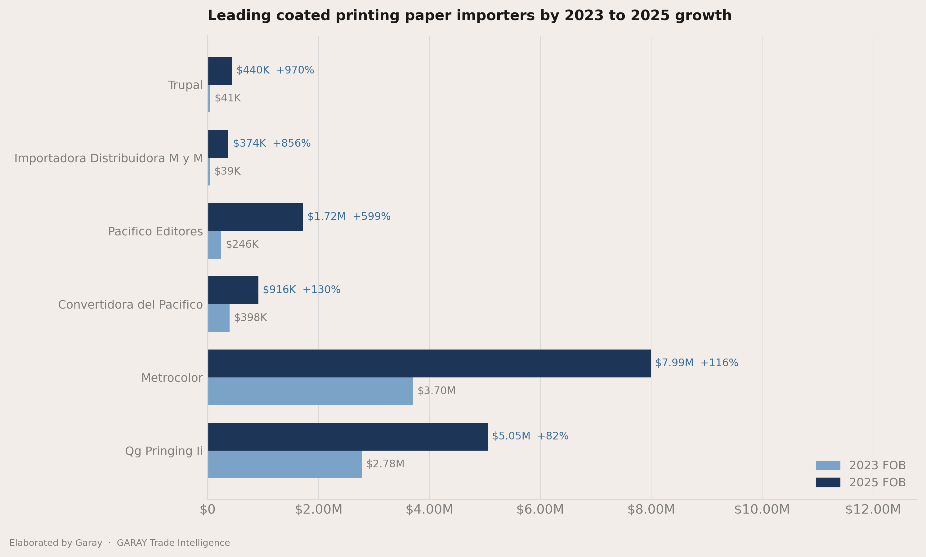 Who picked up share between 2023 and 2025