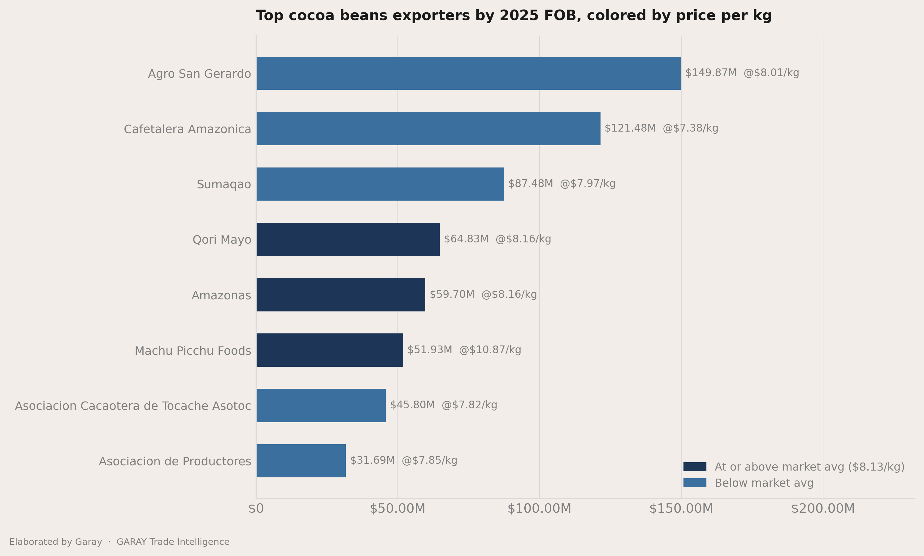 How concentrated the exporters field is