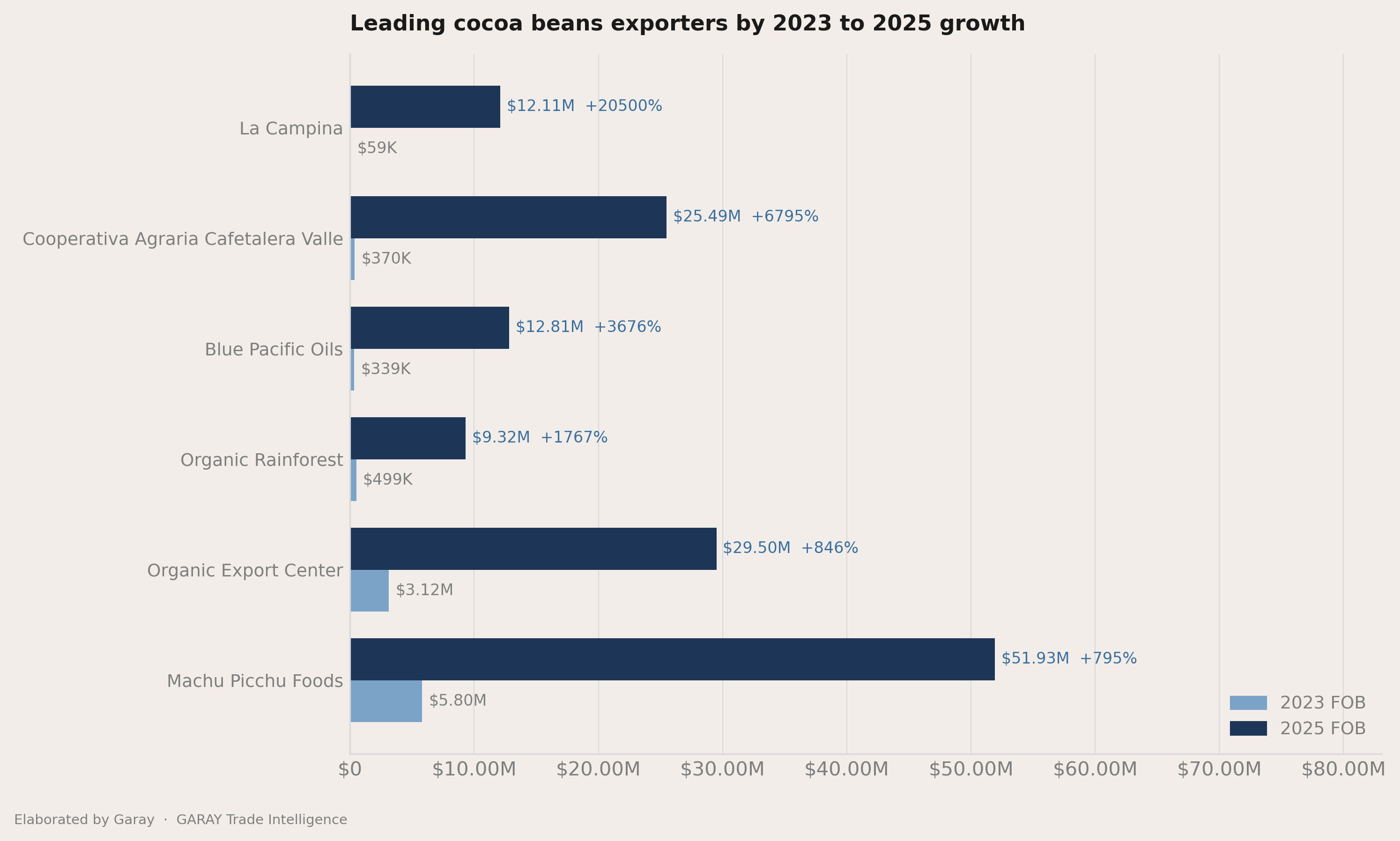 Who picked up share between 2023 and 2025