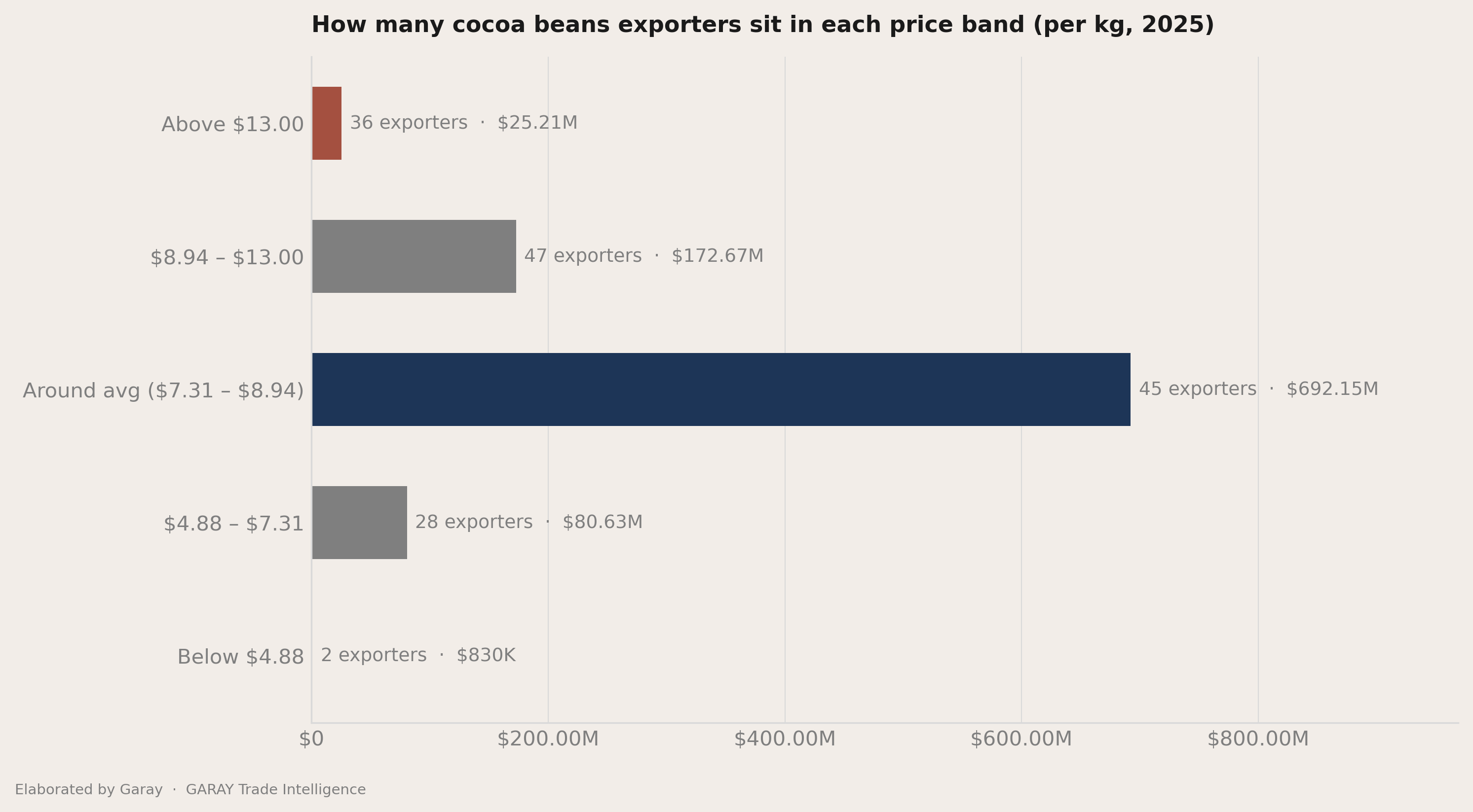 The three price bands inside the average
