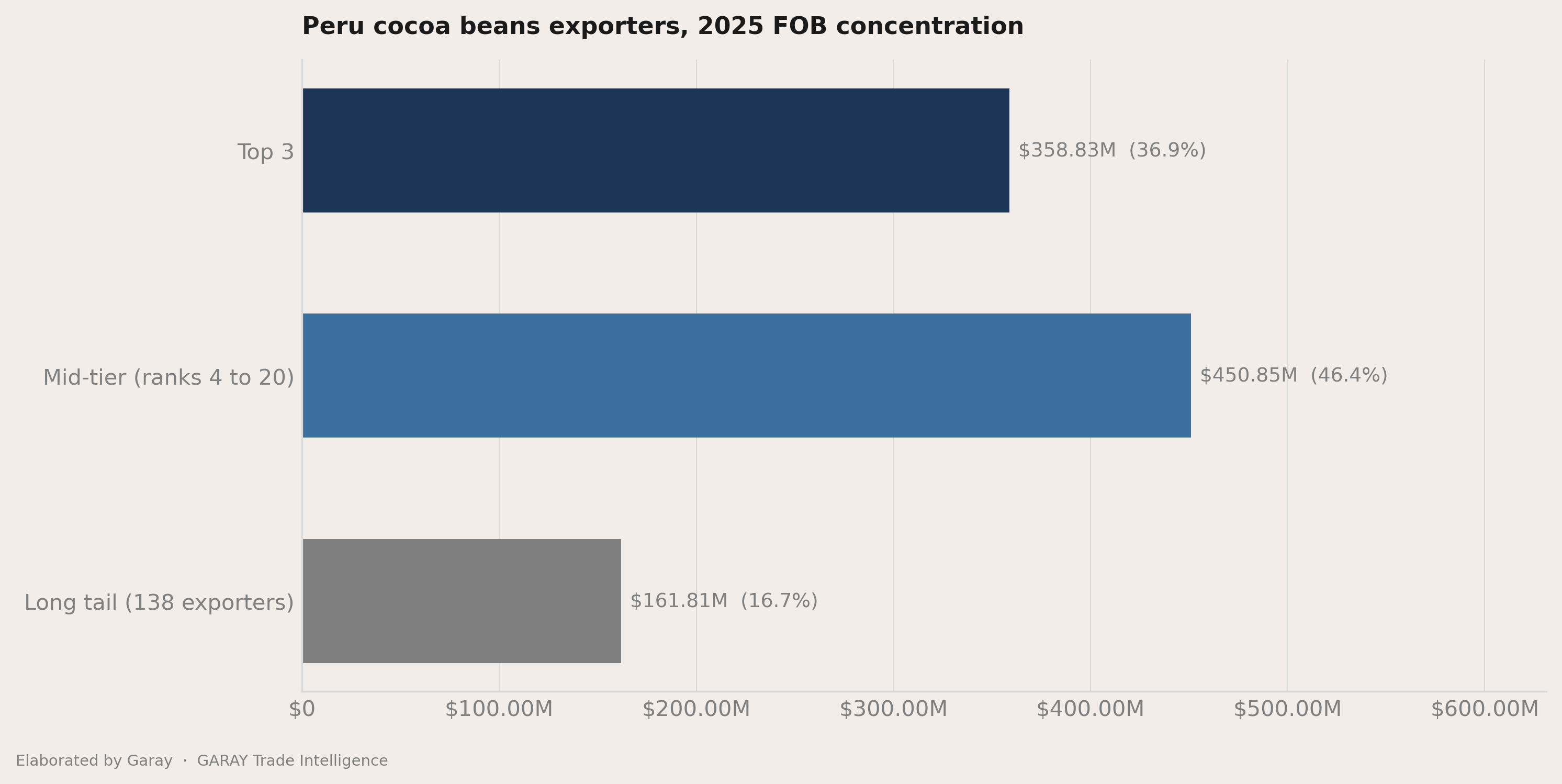 The headline number behind Peru cocoa beans 2026