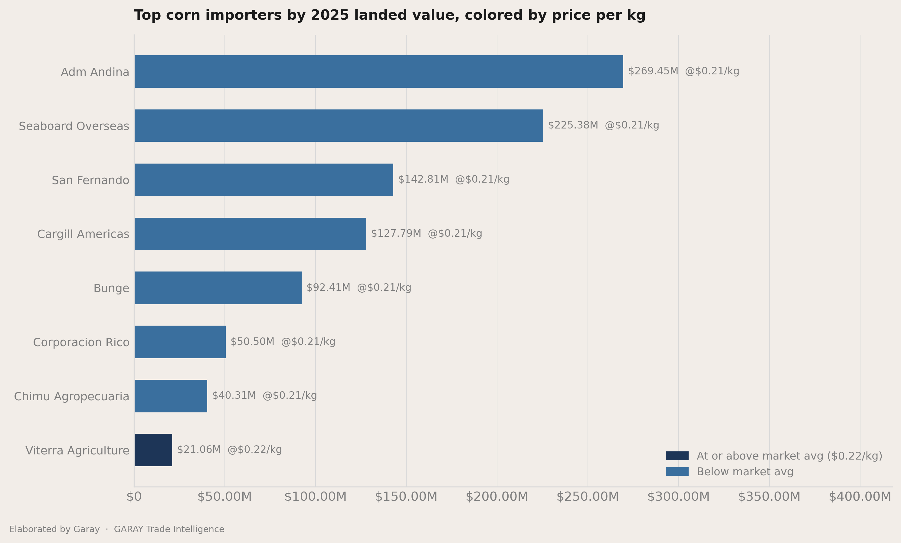 How concentrated the importers field is