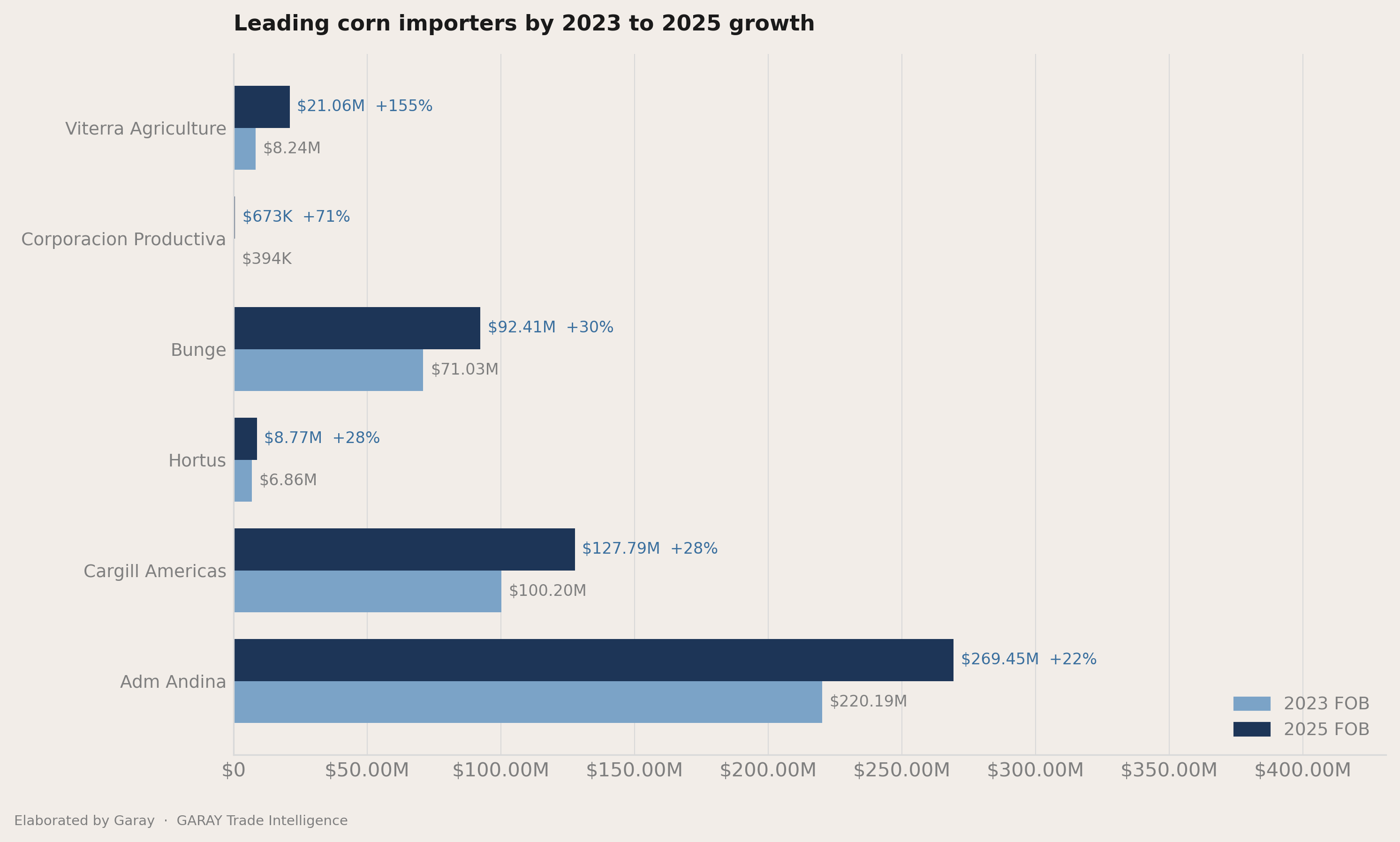Who picked up share between 2023 and 2025
