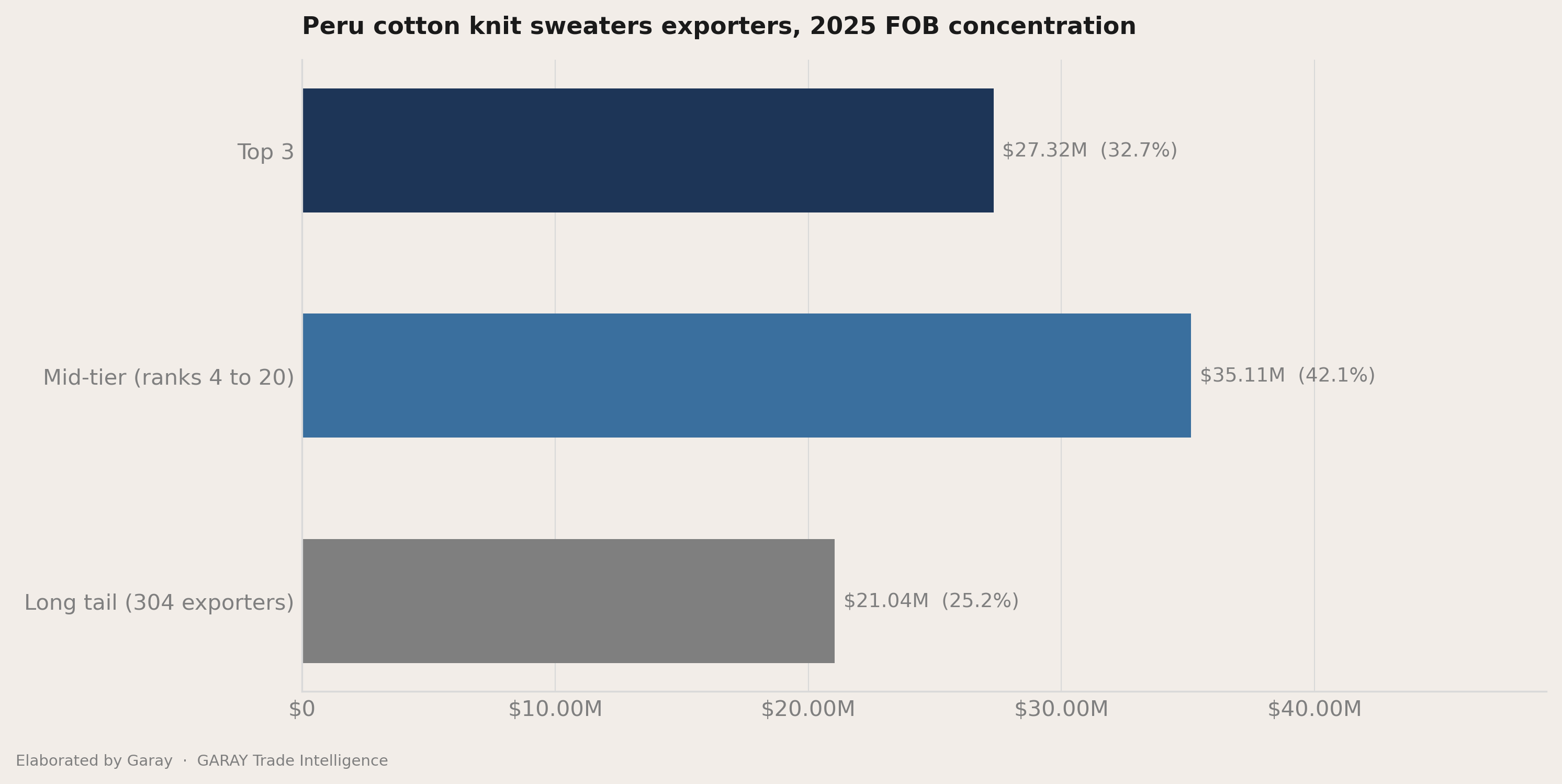 The headline number behind Peru cotton knit sweaters 2026