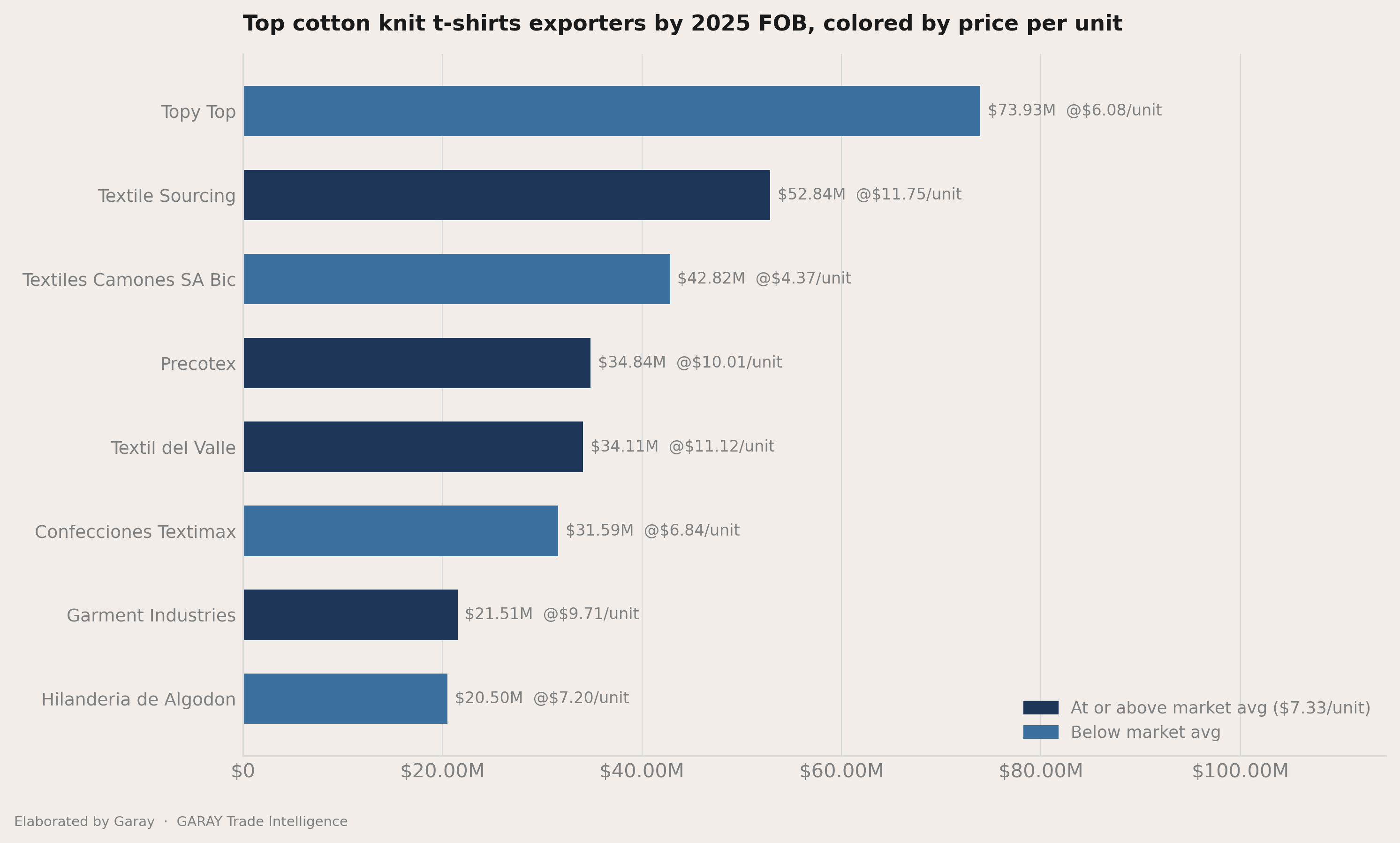 How concentrated the exporters field is