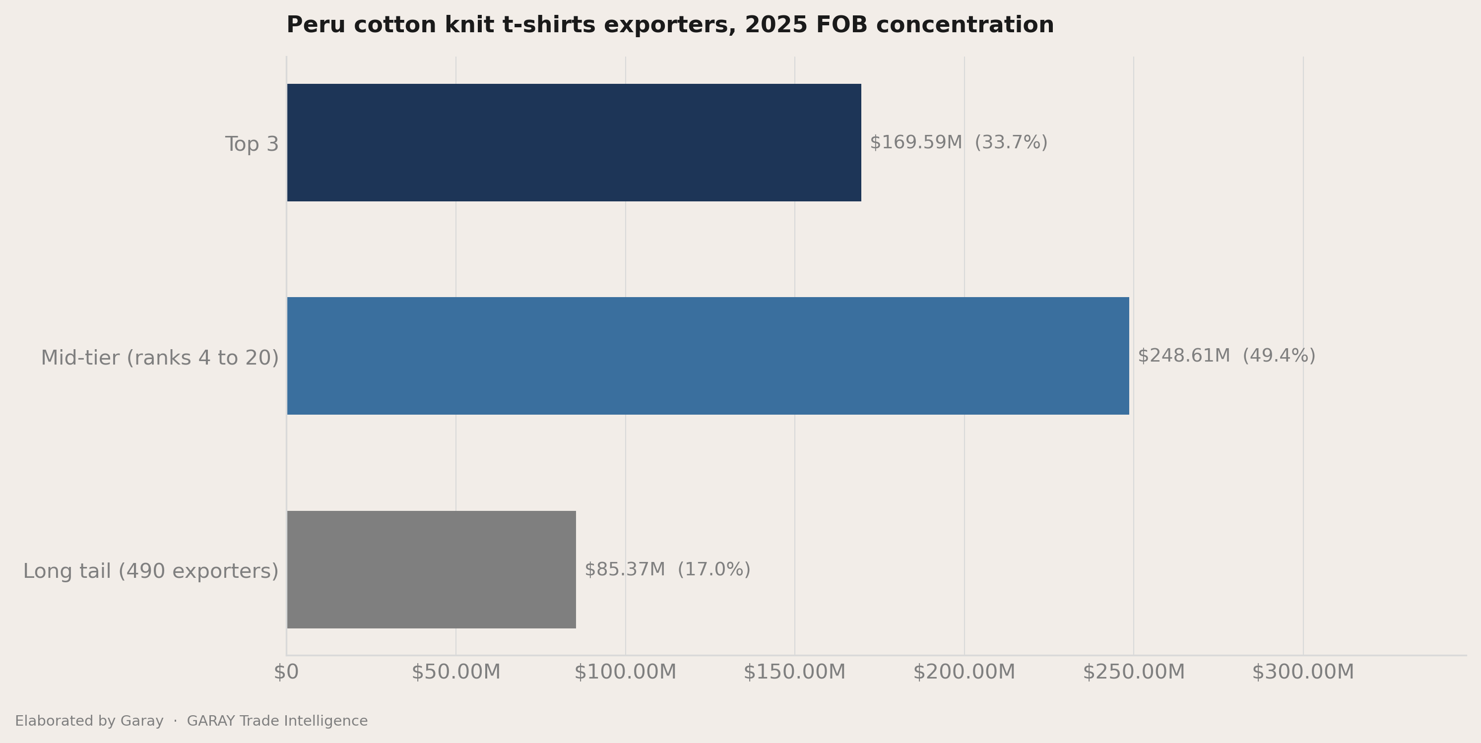 The headline number behind Peru cotton knit t-shirts 2026