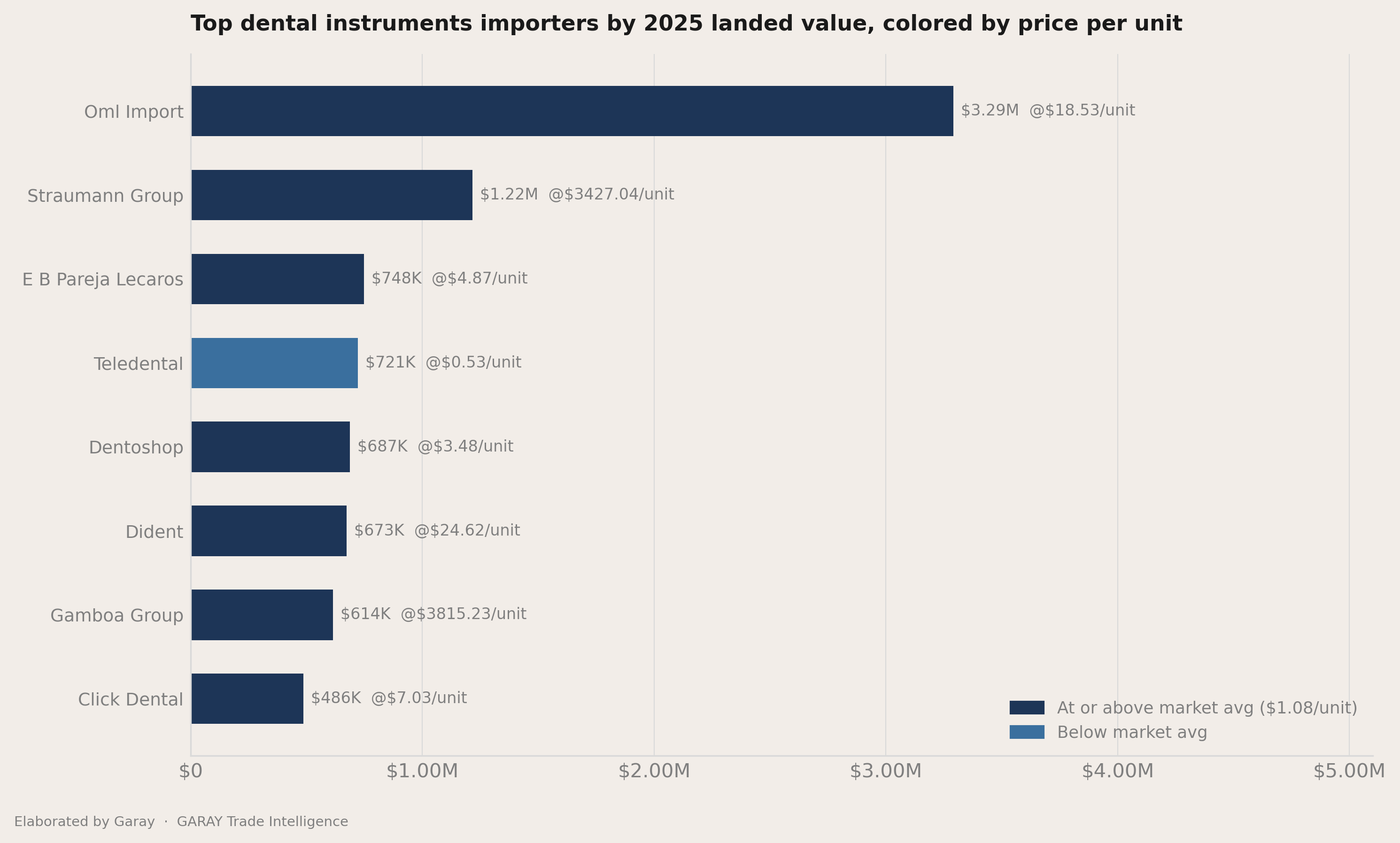 How concentrated the importers field is