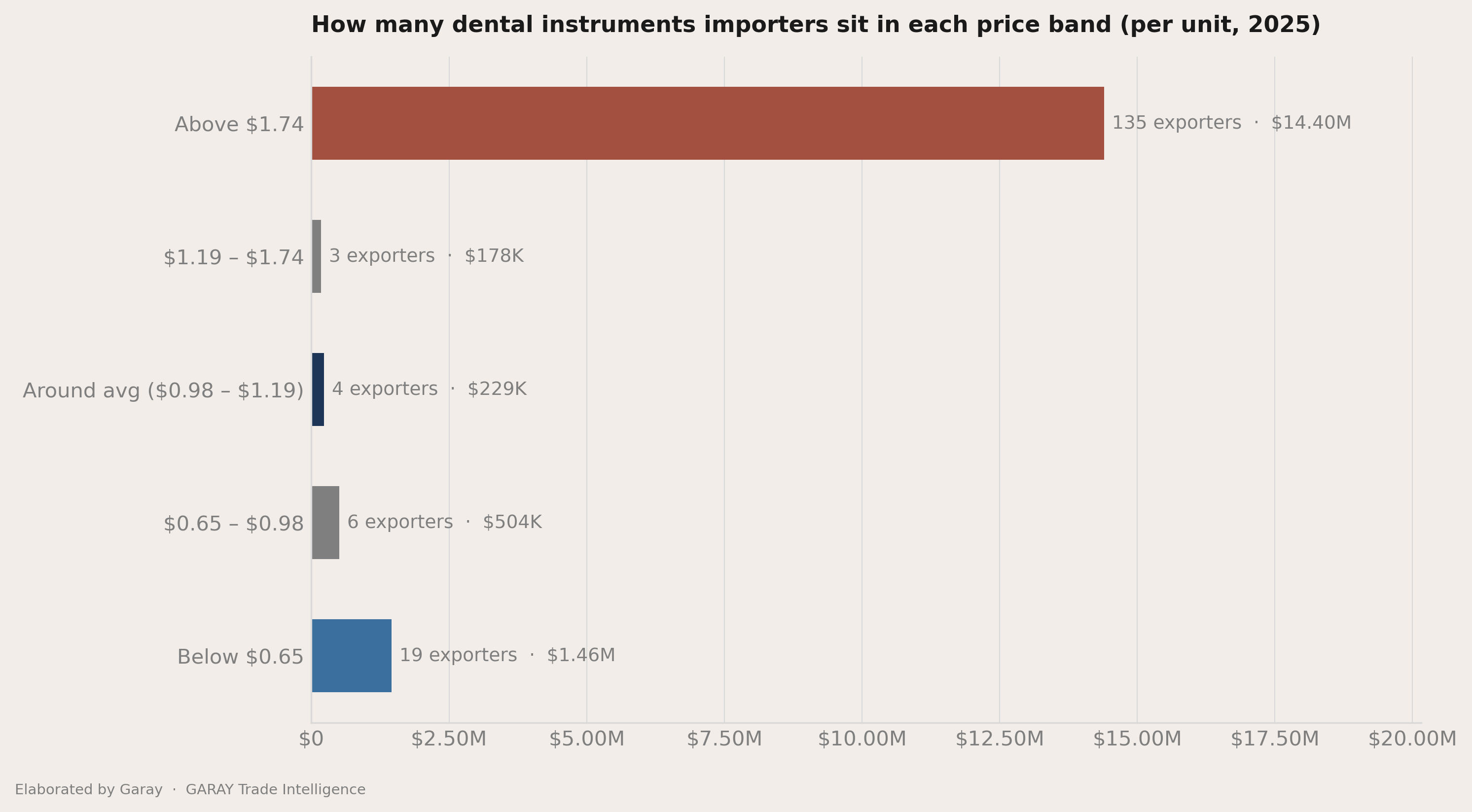The three price bands inside the average