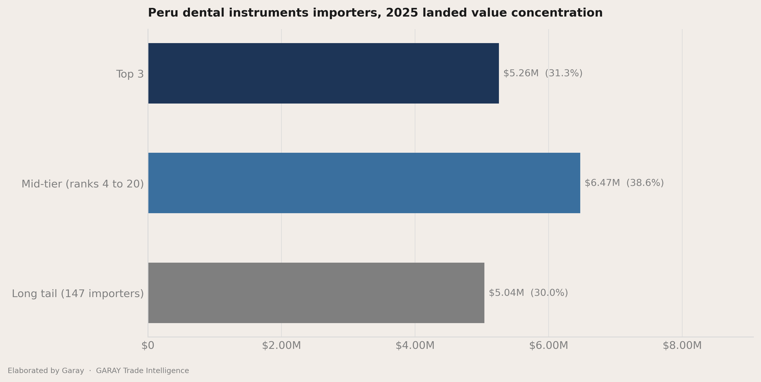 The headline number behind Peru dental instruments 2026