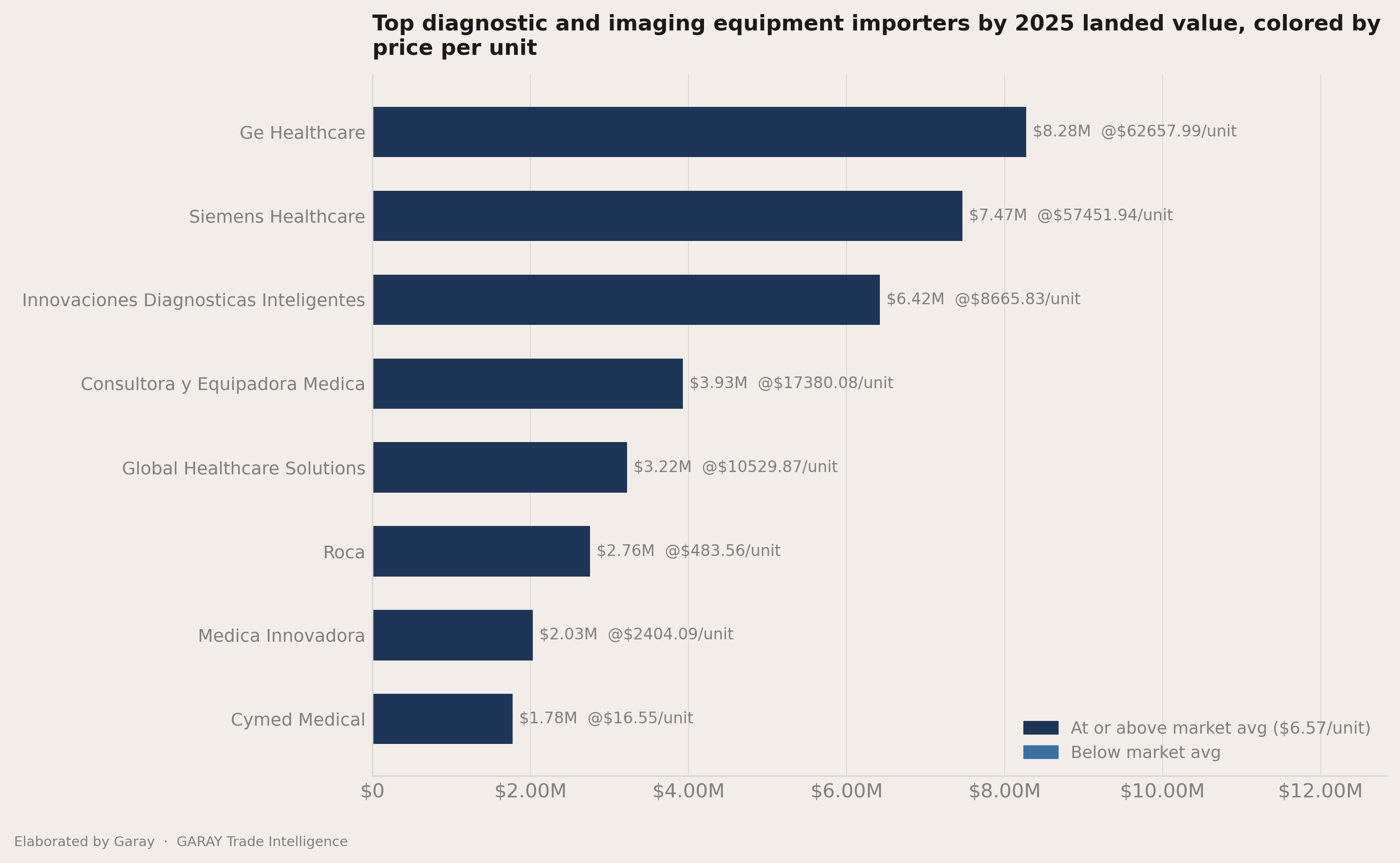 How concentrated the importers field is