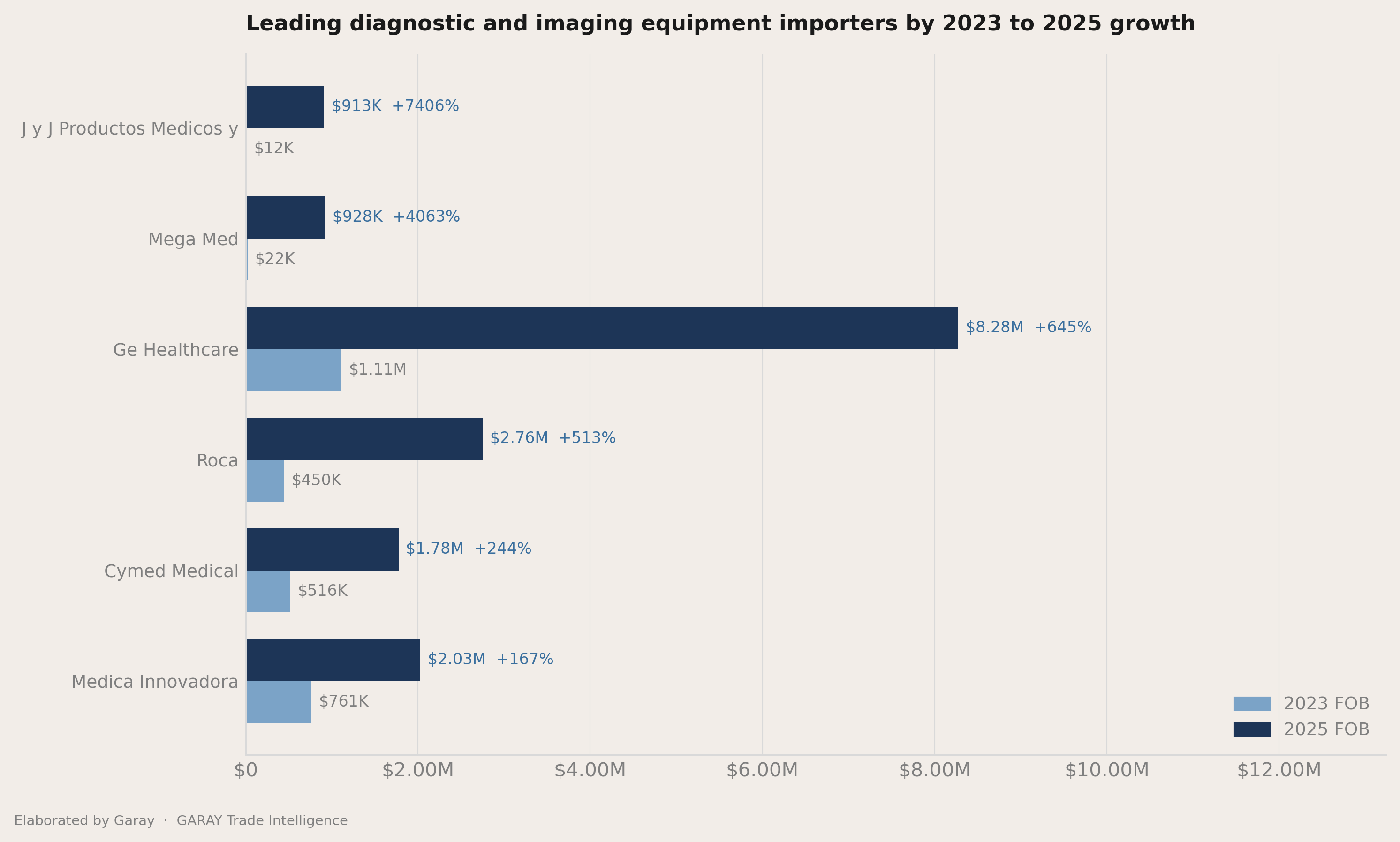 Who picked up share between 2023 and 2025
