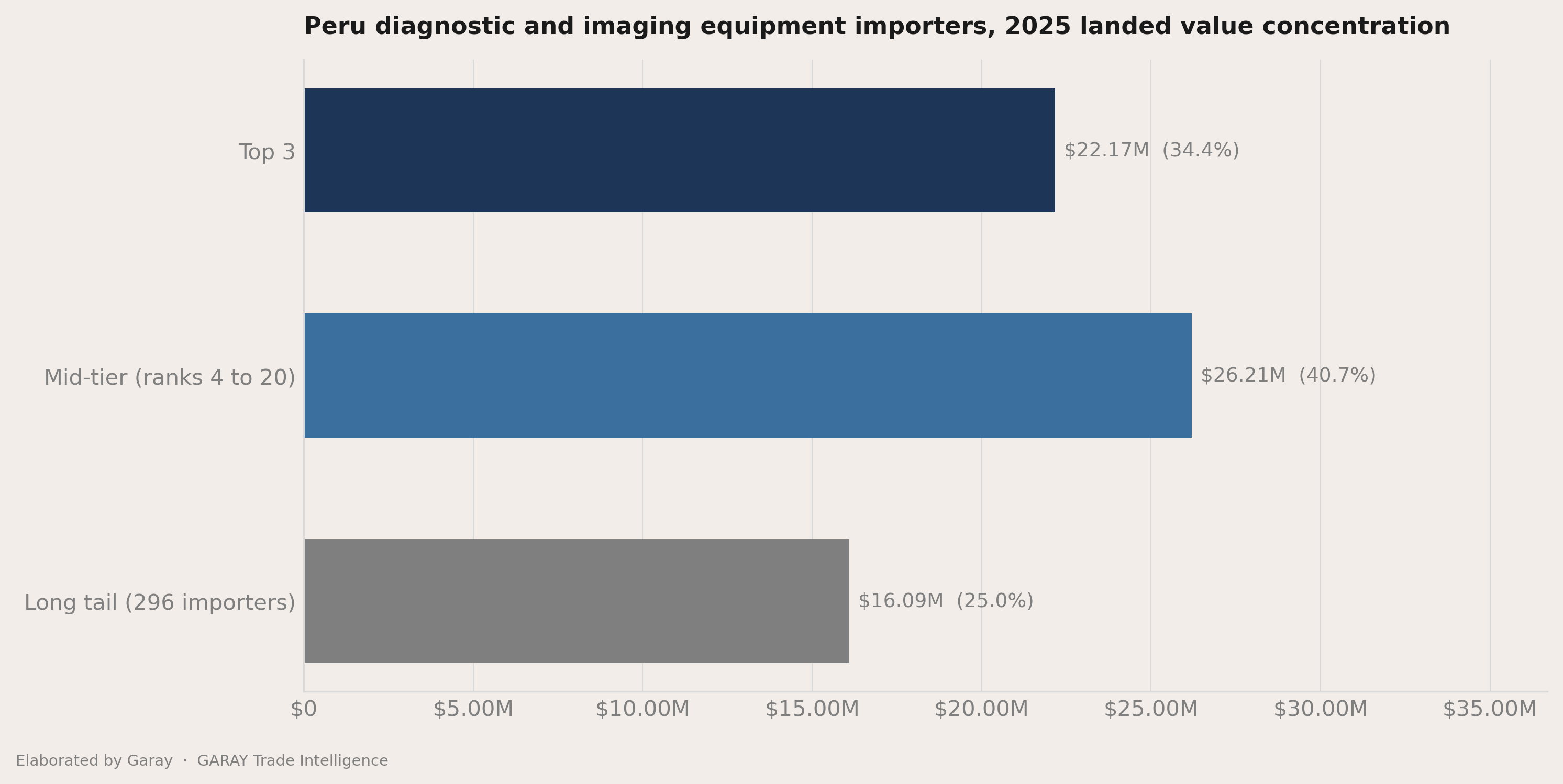 The headline number behind Peru diagnostic and imaging equipment 2026