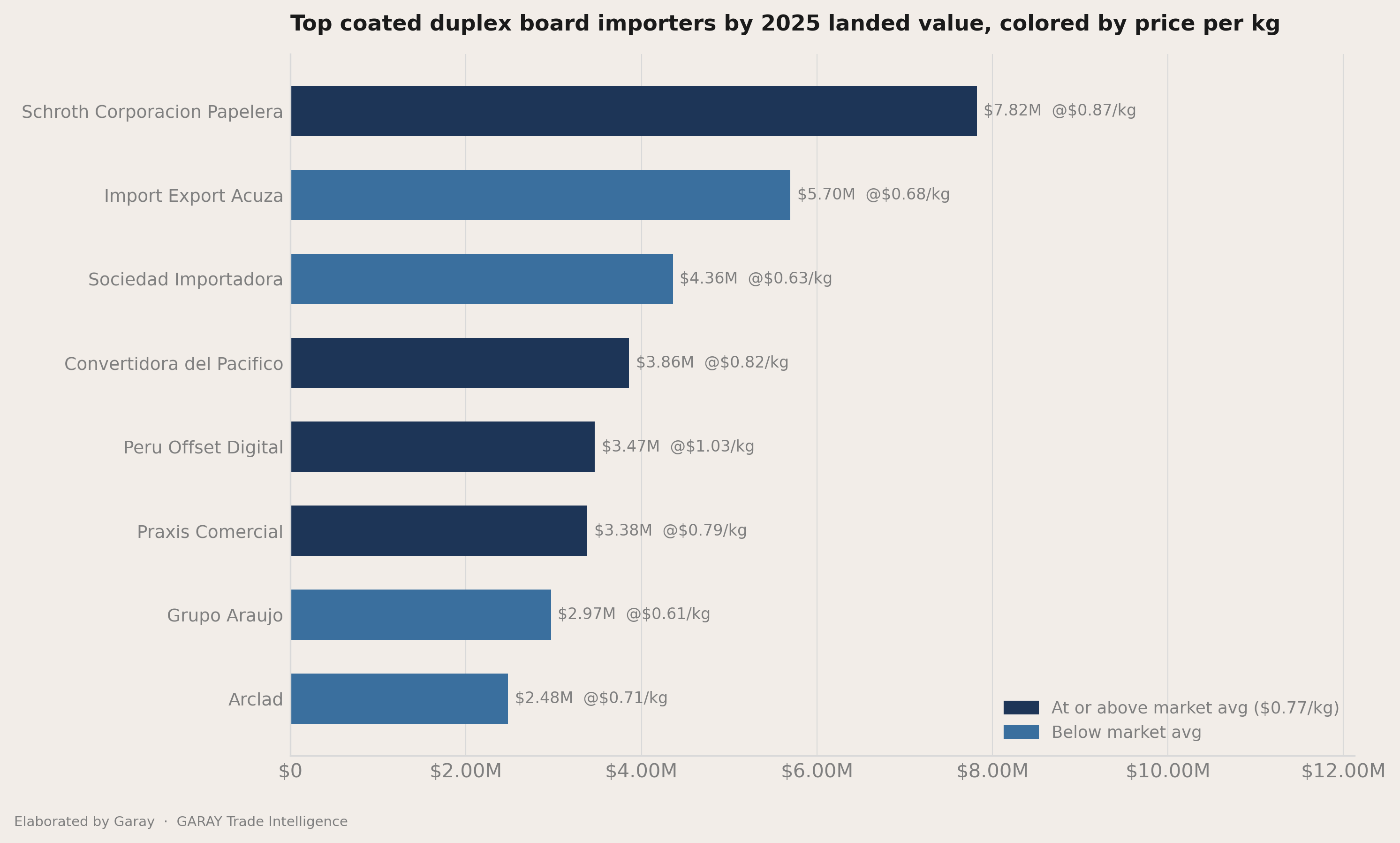 How concentrated the importers field is