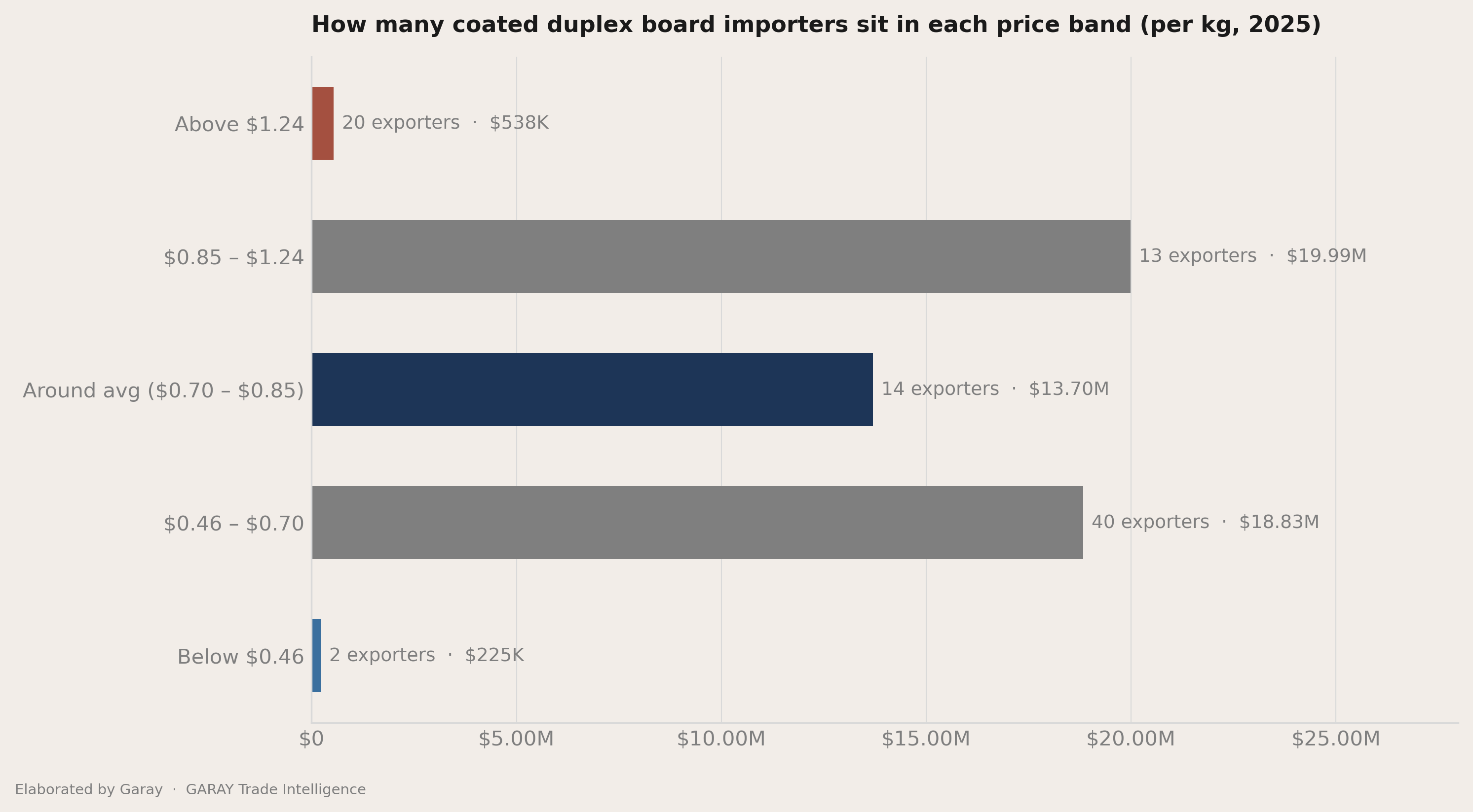 The three price bands inside the average