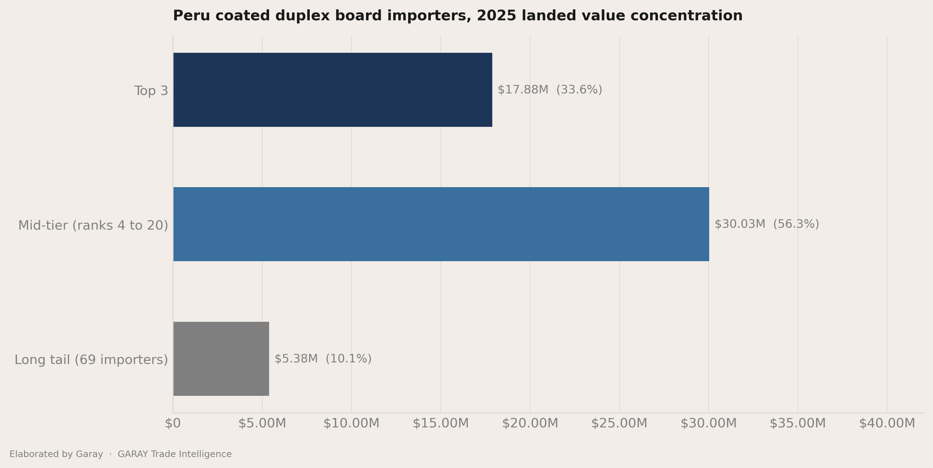The headline number behind Peru coated duplex board 2026