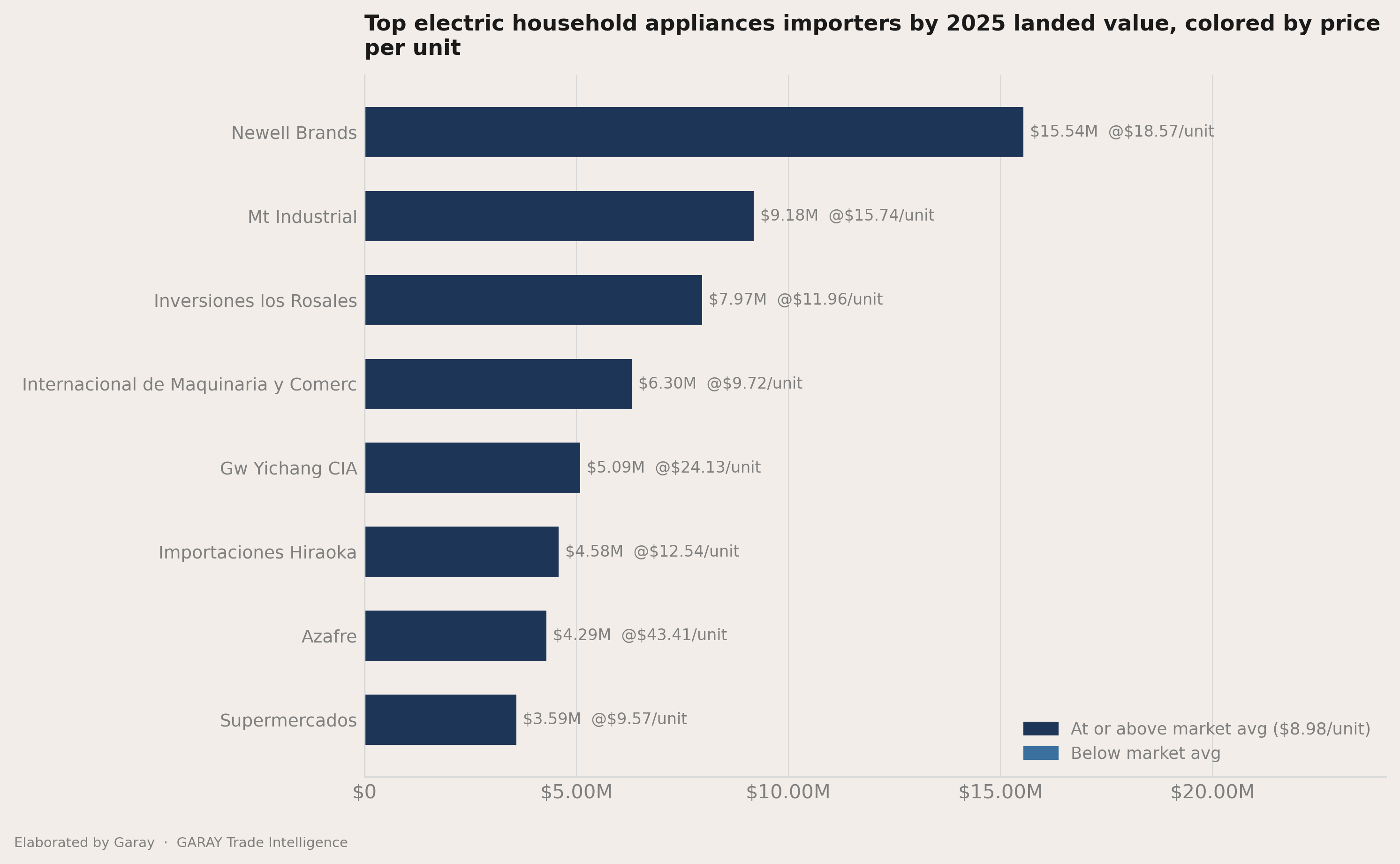 How concentrated the importers field is