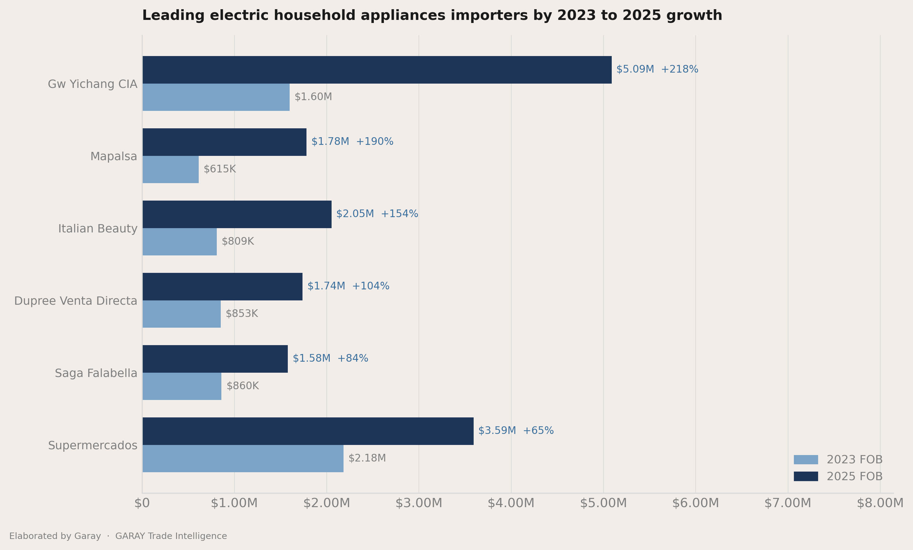 Who picked up share between 2023 and 2025