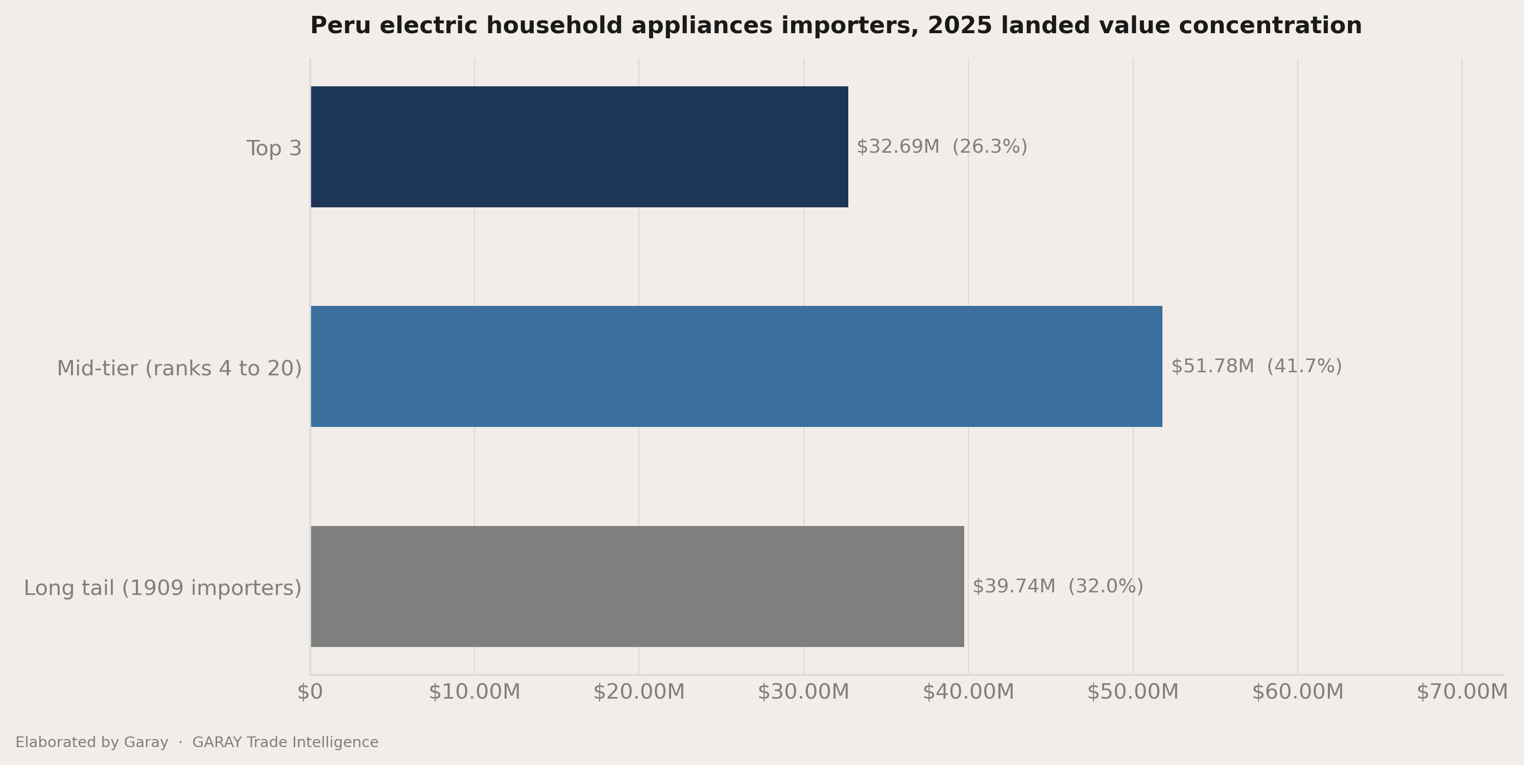 The headline number behind Peru electric household appliances 2026