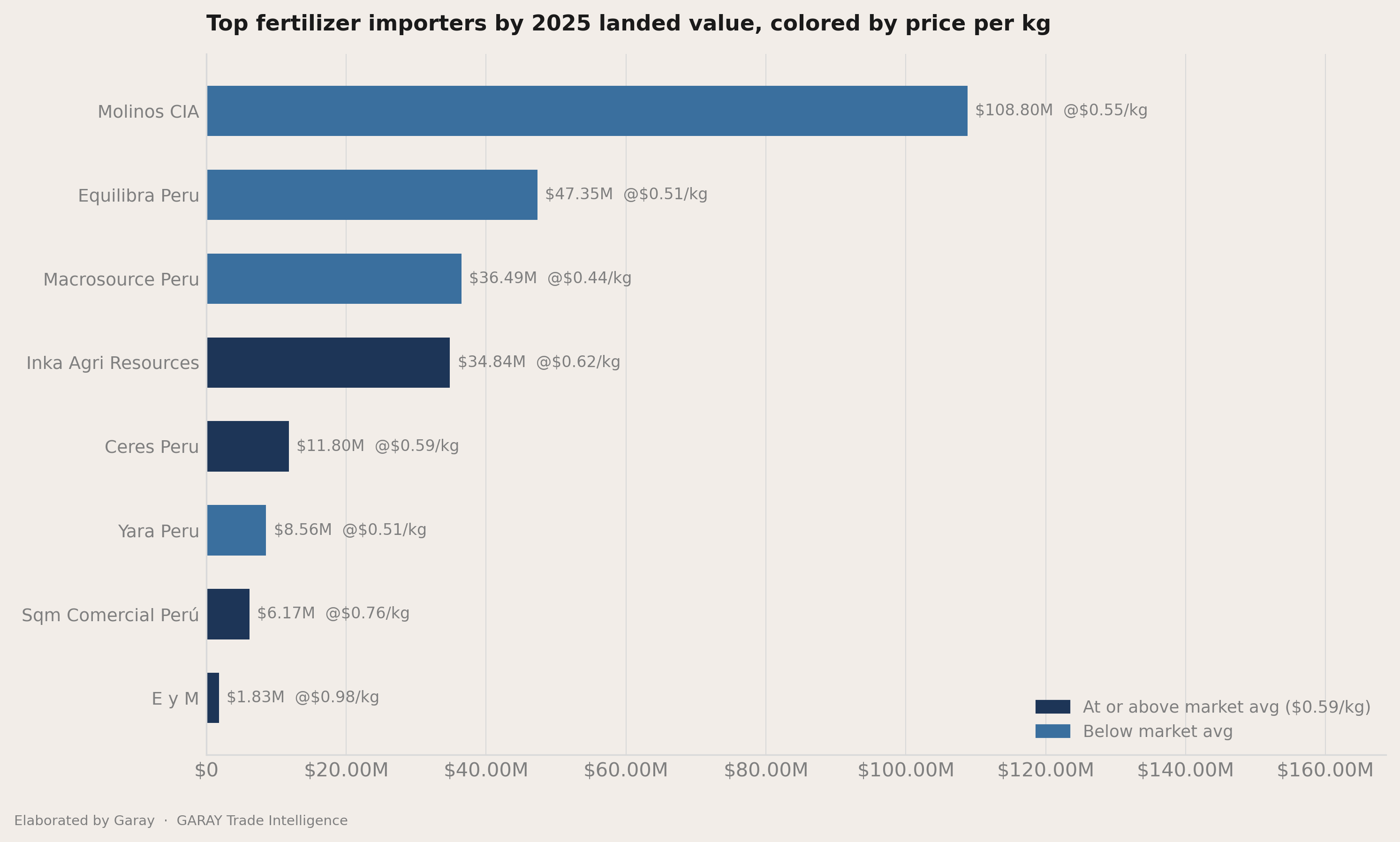 How concentrated the importers field is