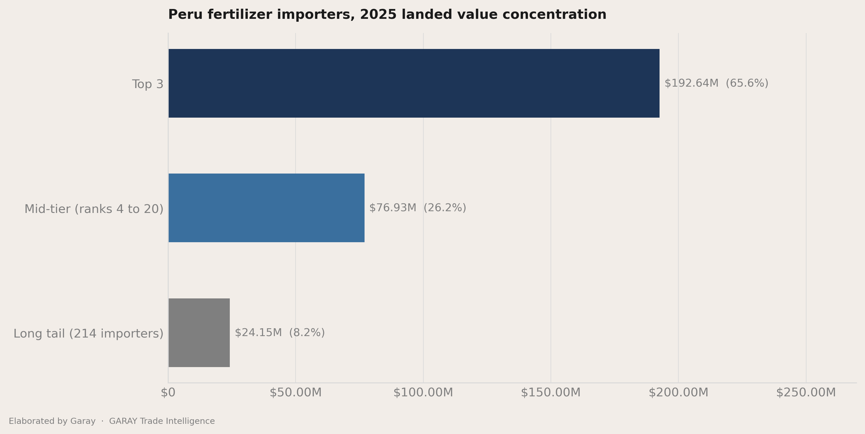 The headline number behind Peru fertilizer 2026
