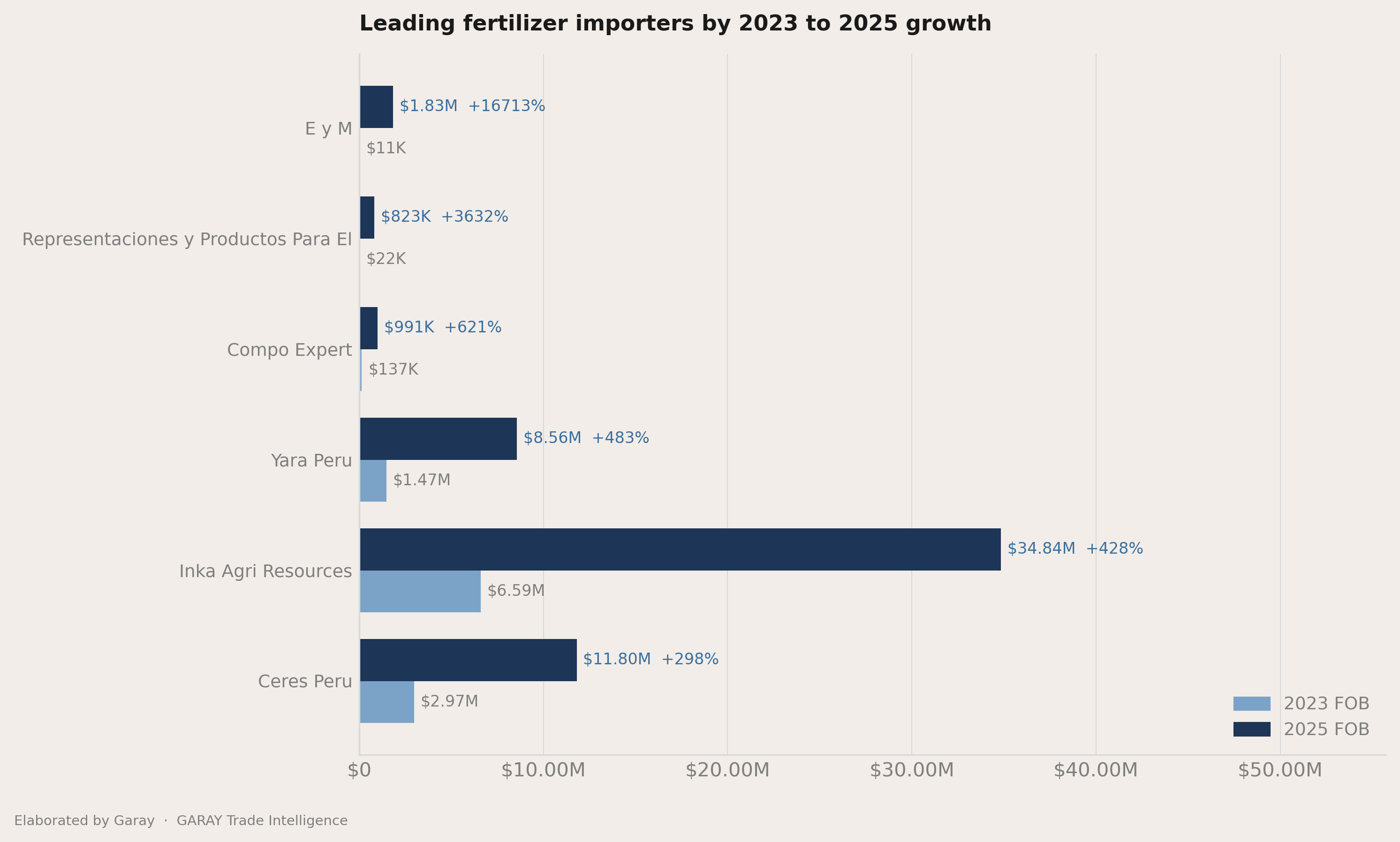 Who picked up share between 2023 and 2025