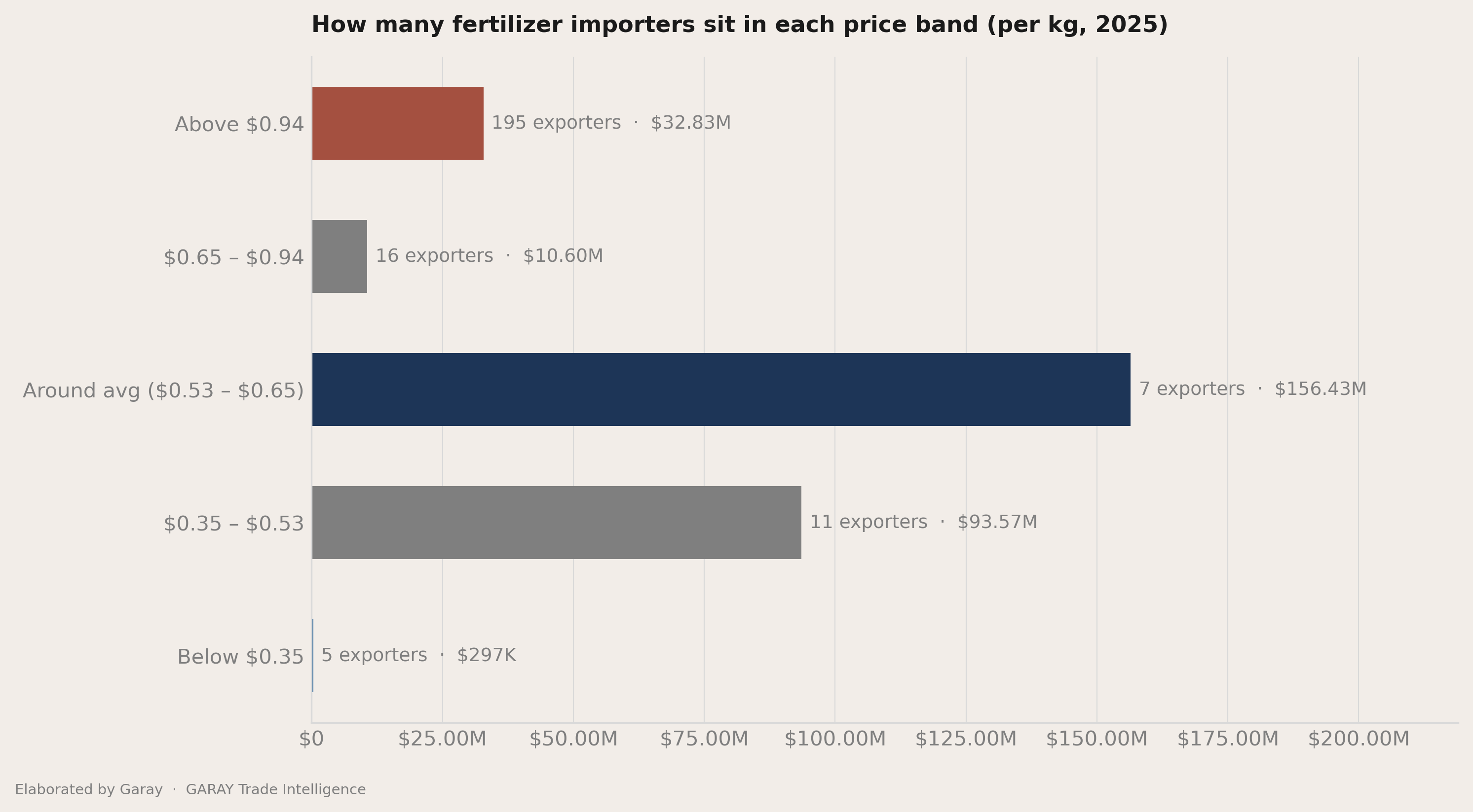 The three price bands inside the average