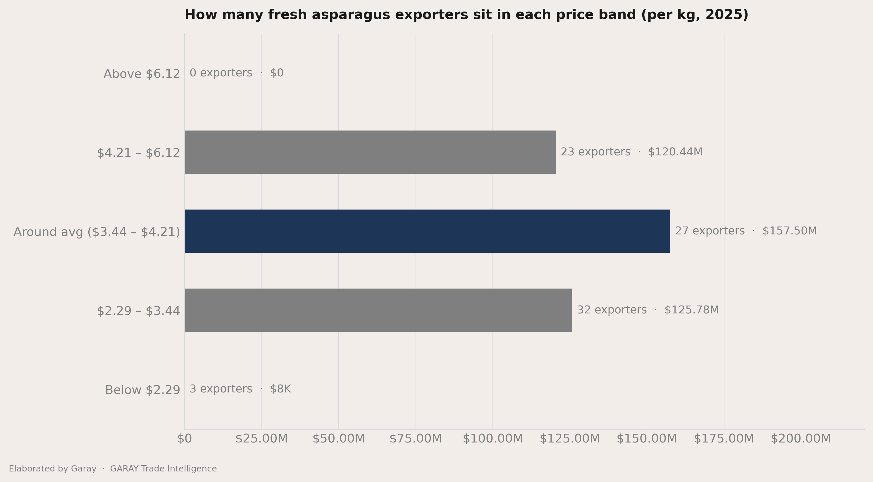 The three price bands inside the average