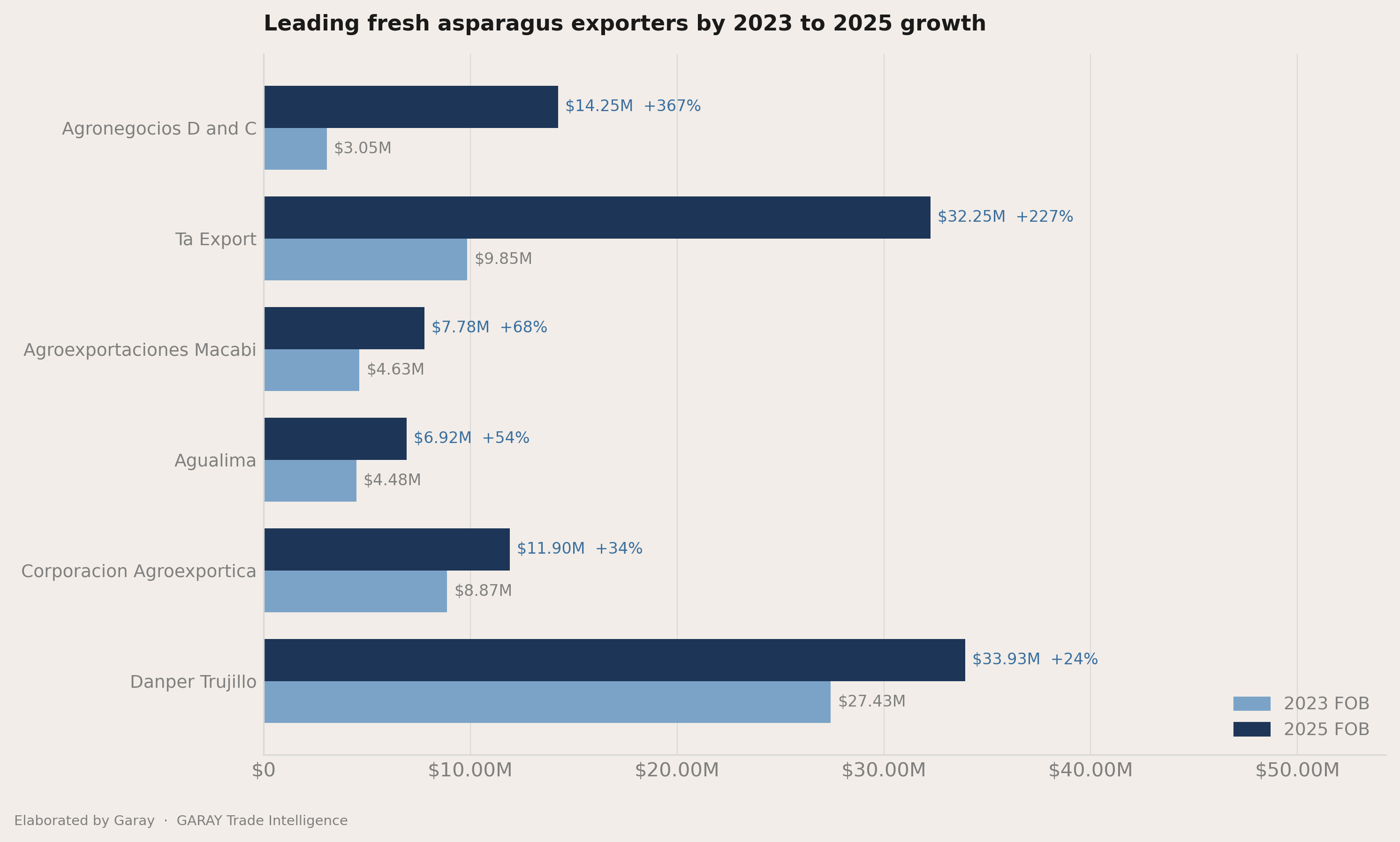 Who picked up share between 2023 and 2025