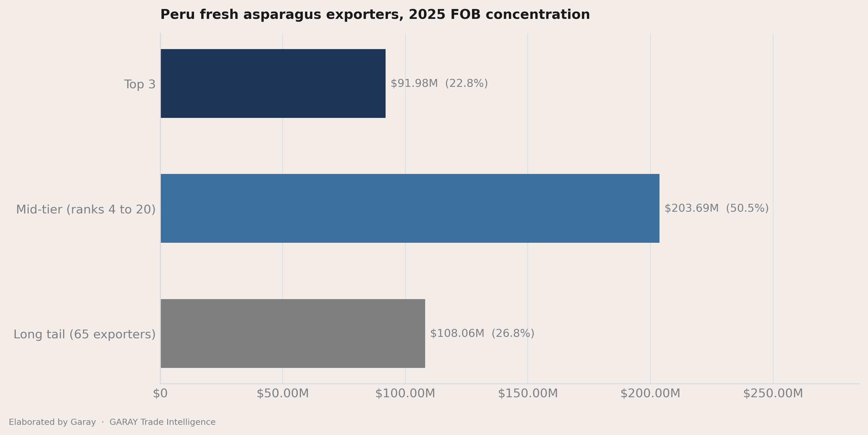 The headline number behind Peru fresh asparagus 2026