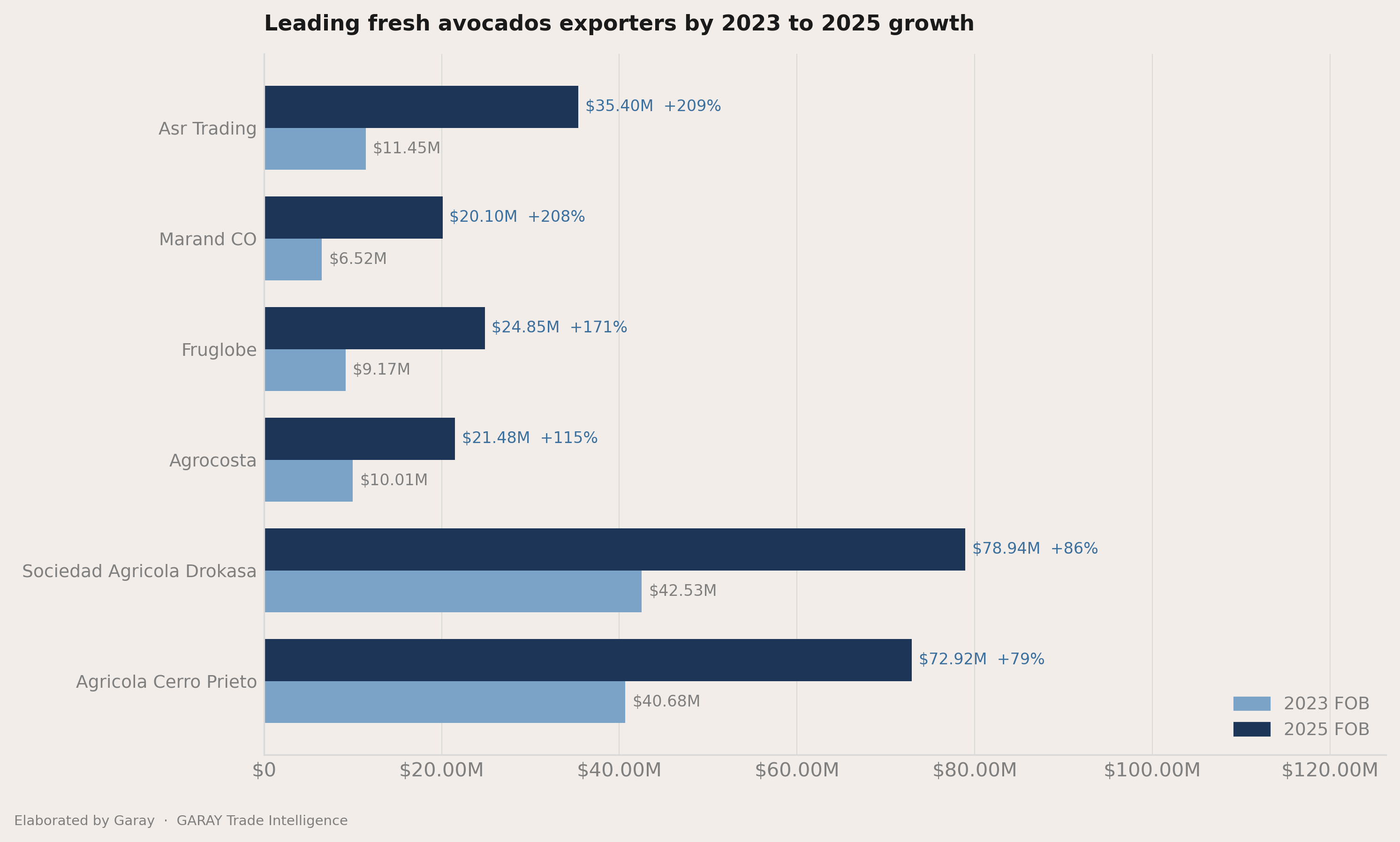 Who picked up share between 2023 and 2025