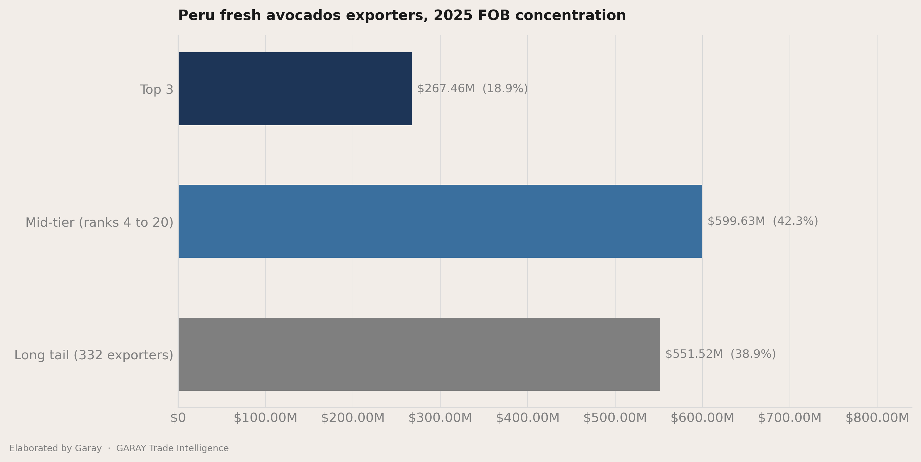 The headline number behind Peru fresh avocados 2026