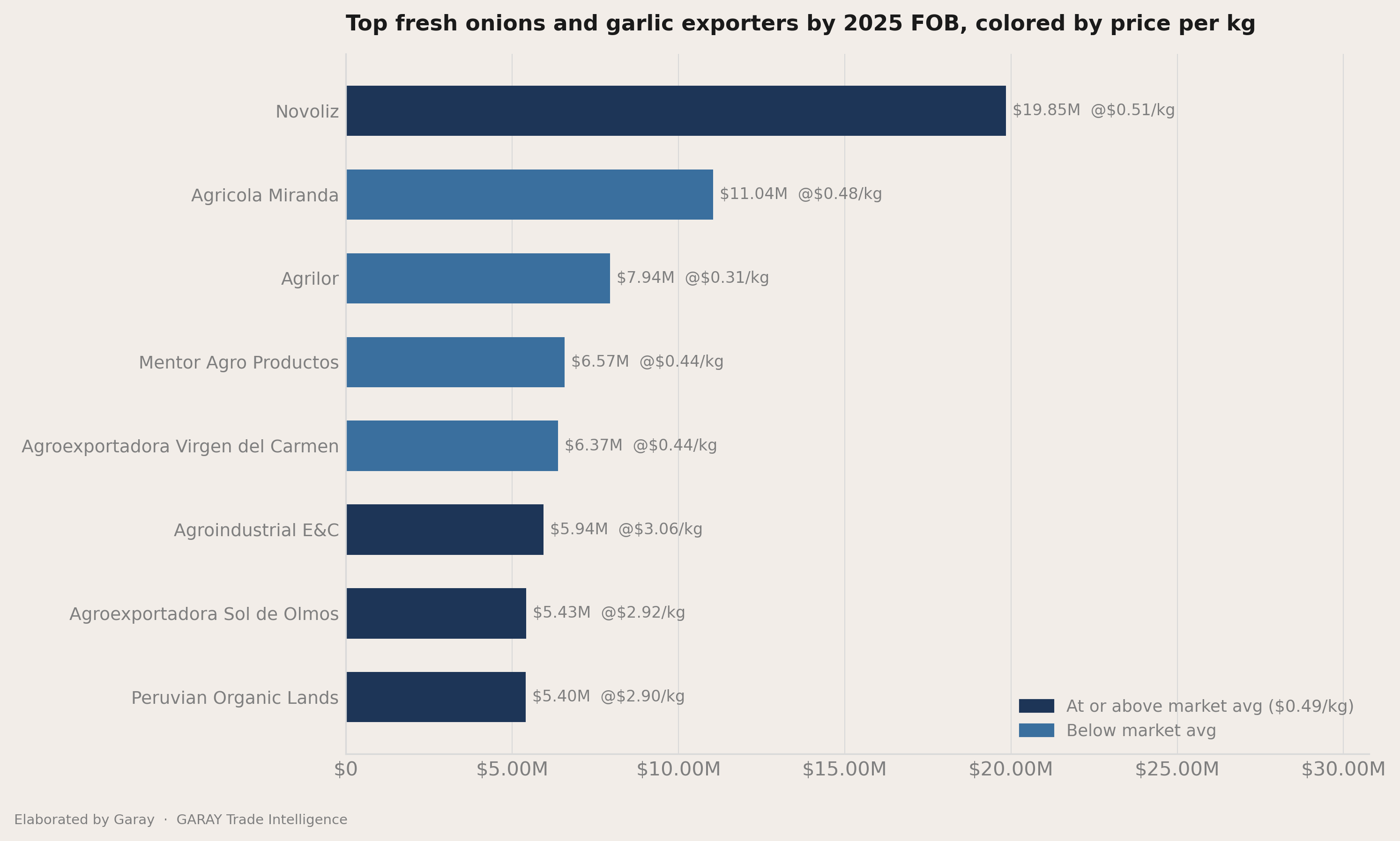 How concentrated the exporters field is