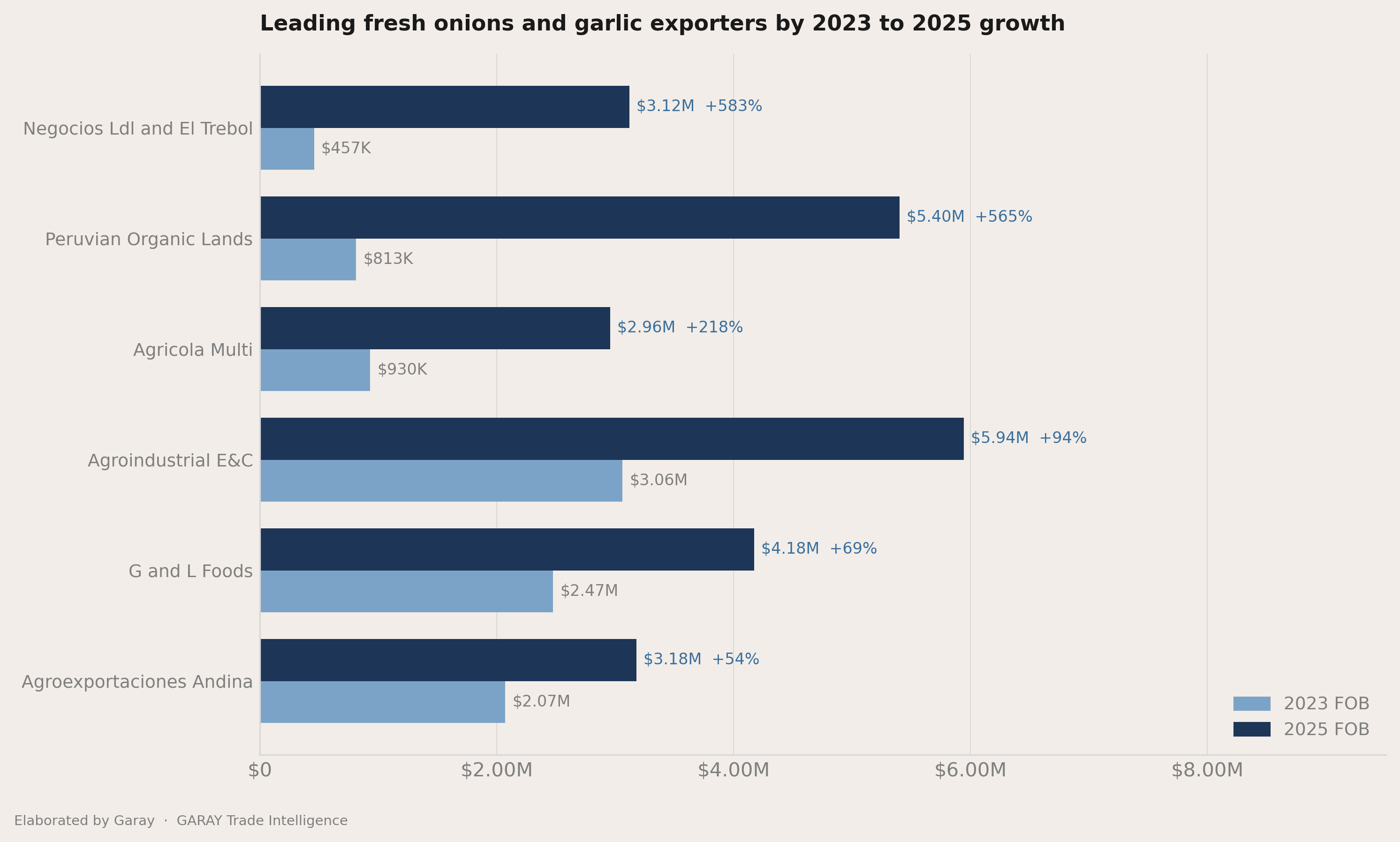 Who picked up share between 2023 and 2025