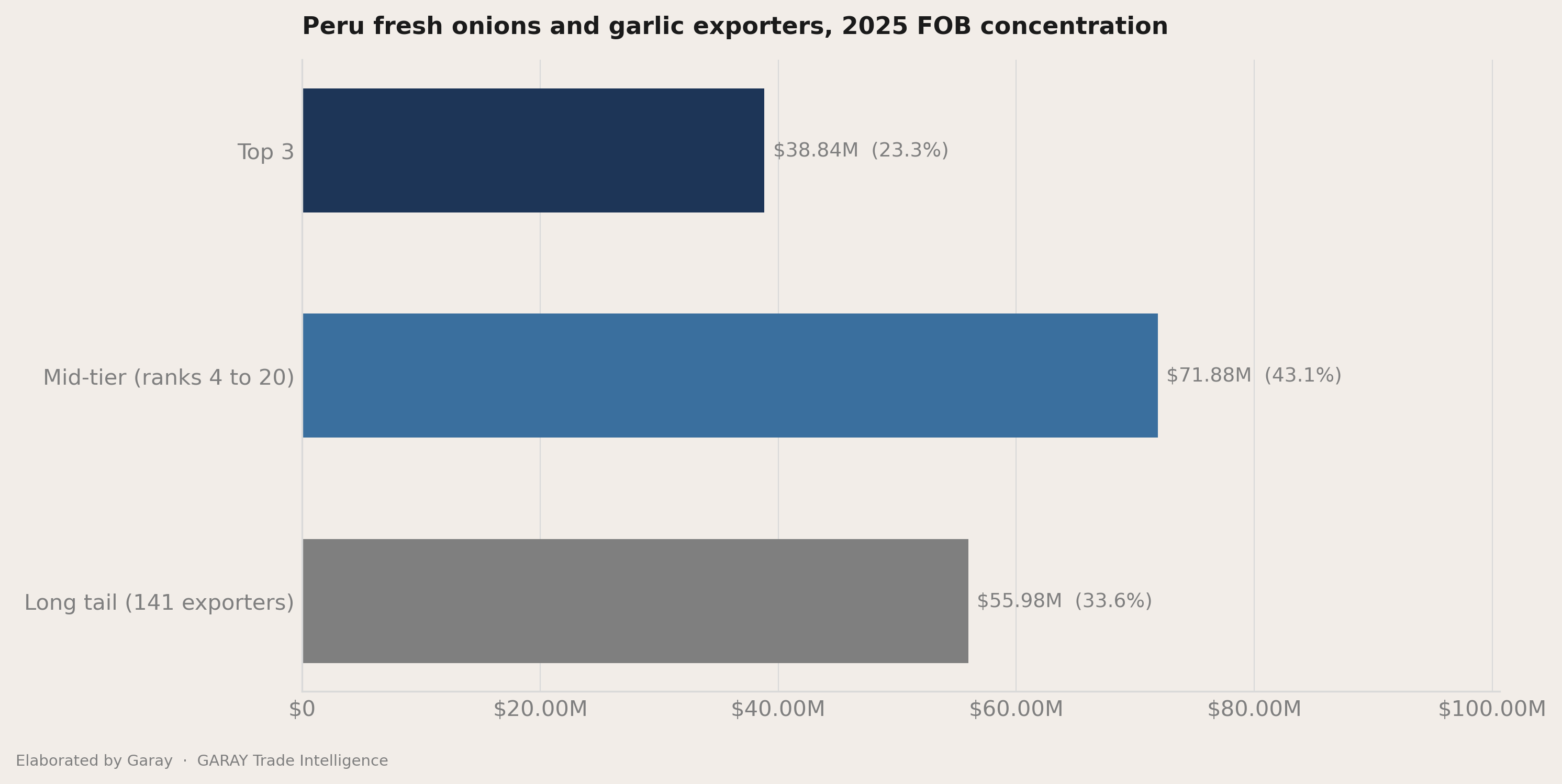 The headline number behind Peru fresh onions and garlic 2026