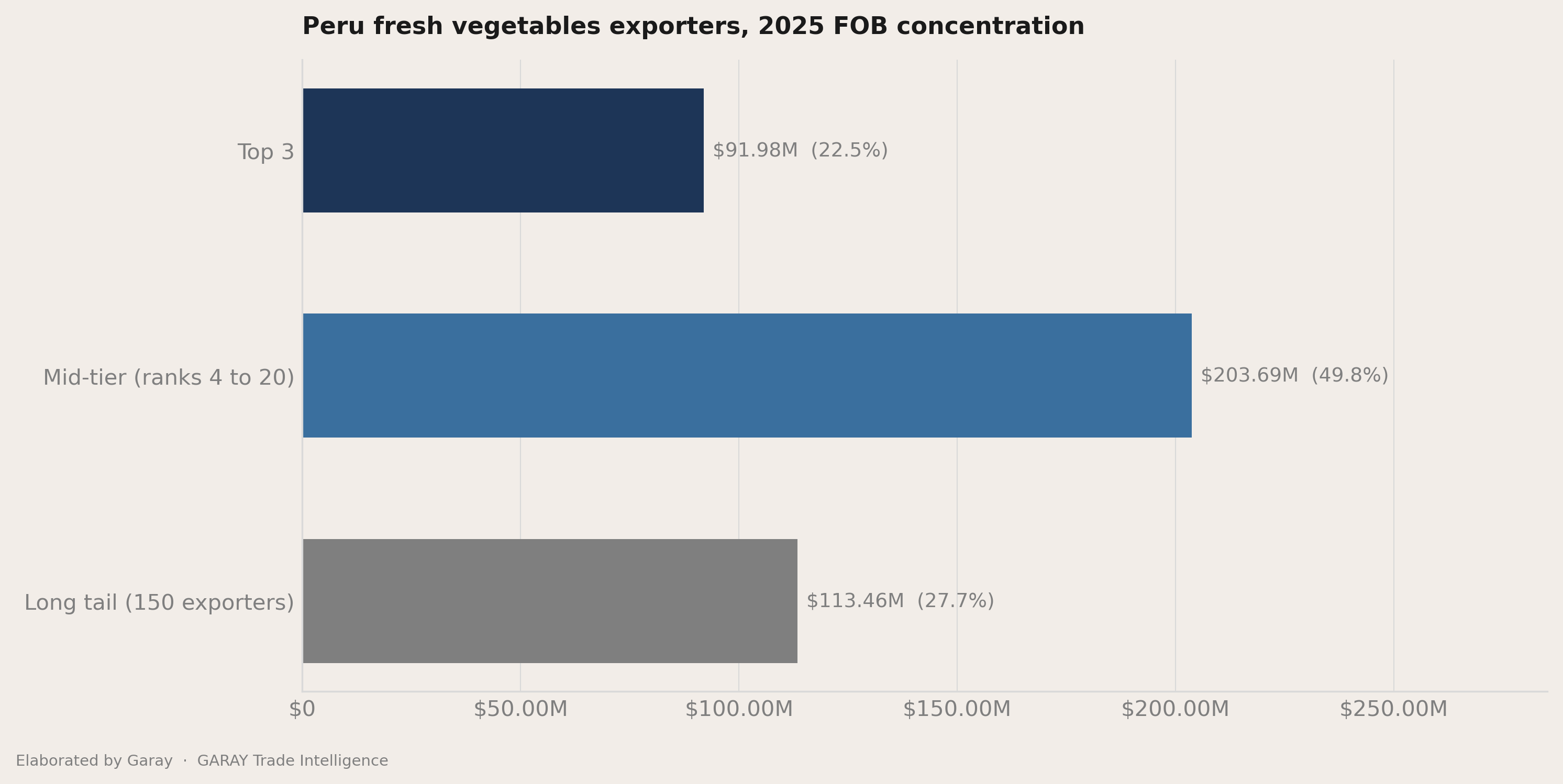 The headline number behind Peru fresh vegetables 2026