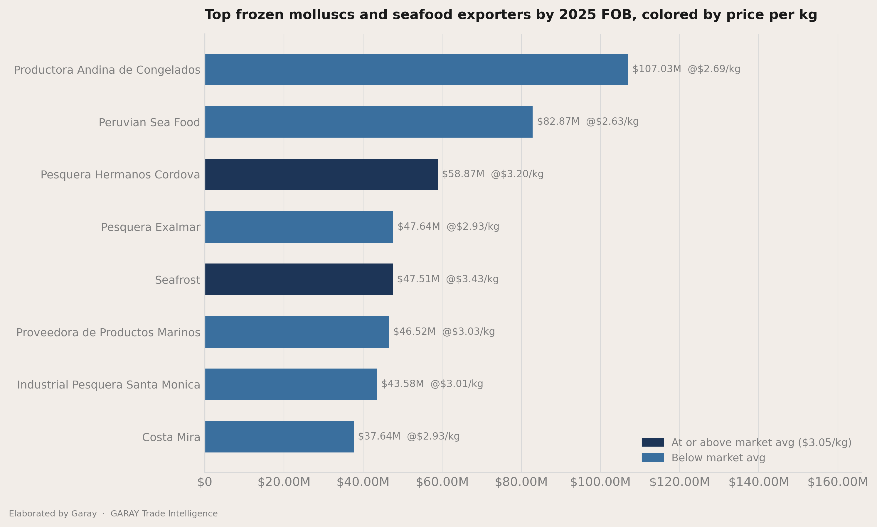 How concentrated the exporters field is