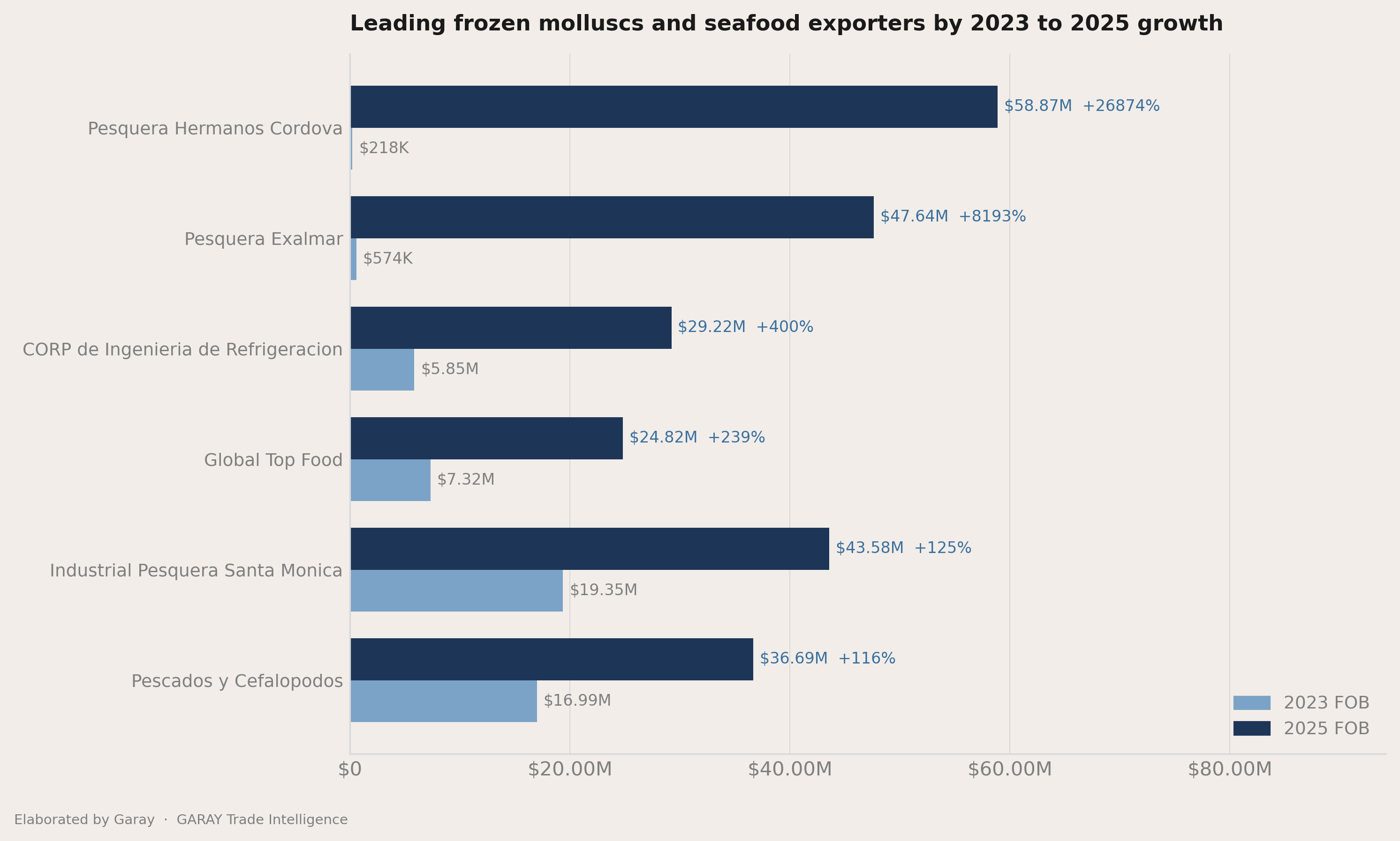 Who picked up share between 2023 and 2025