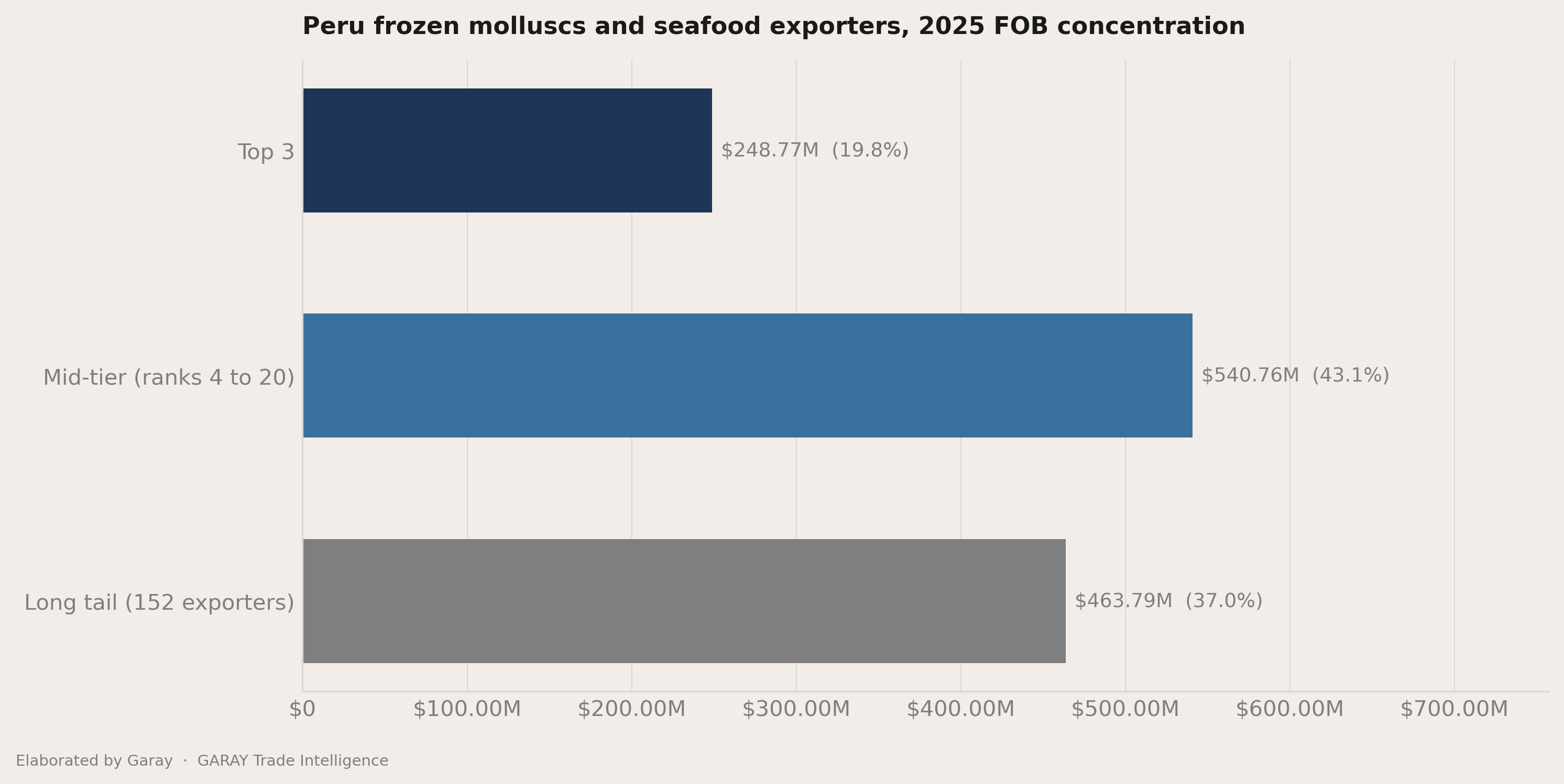 The headline number behind Peru frozen molluscs and seafood 2026
