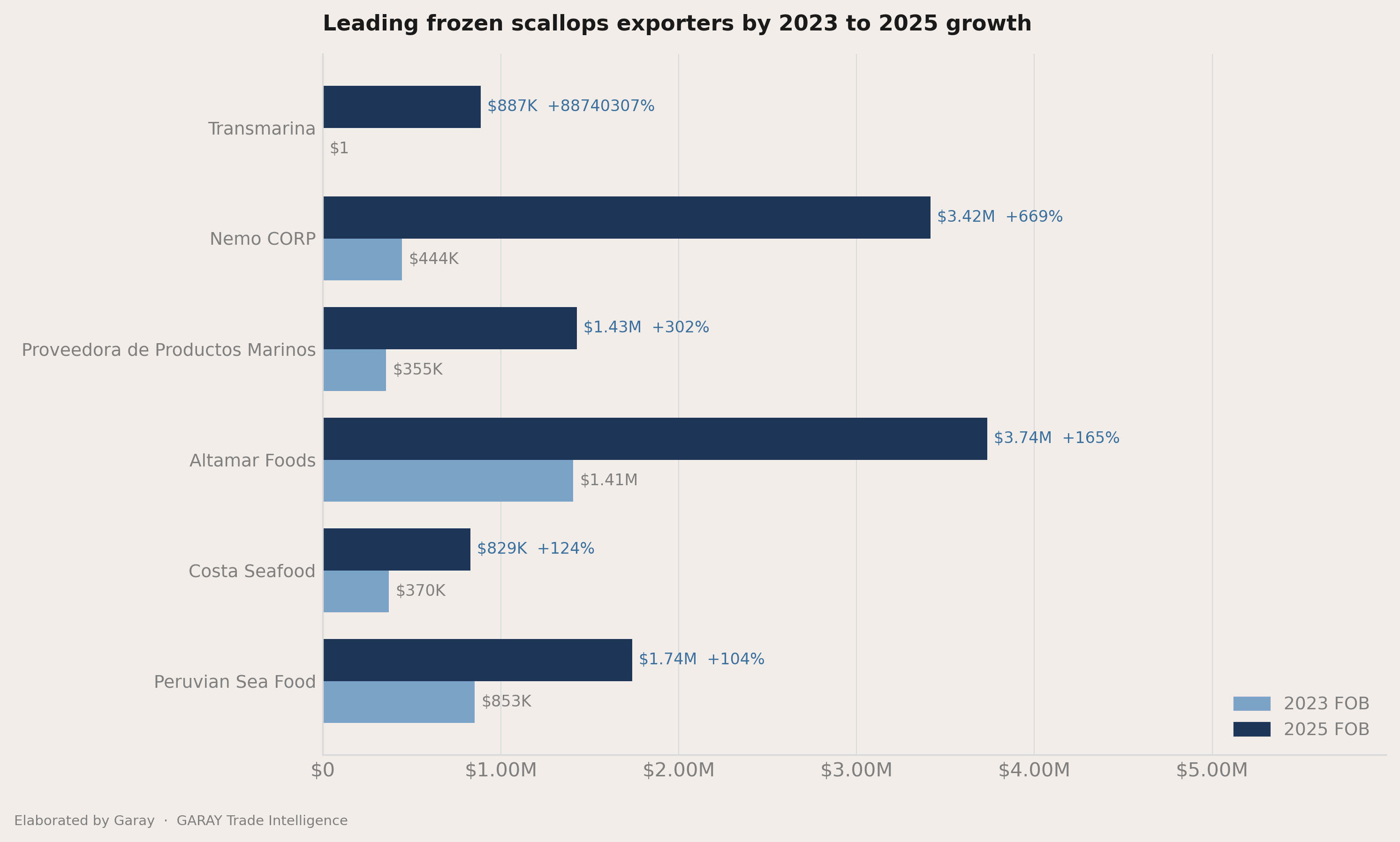 Who picked up share between 2023 and 2025