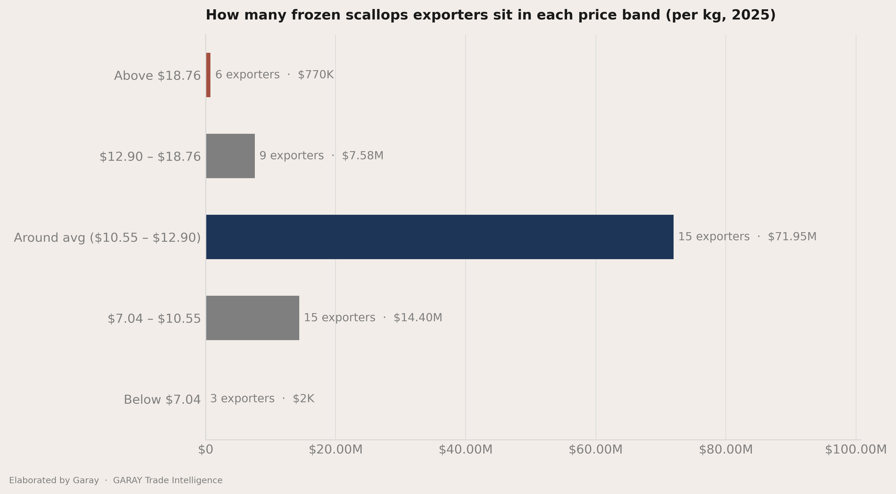 The three price bands inside the average