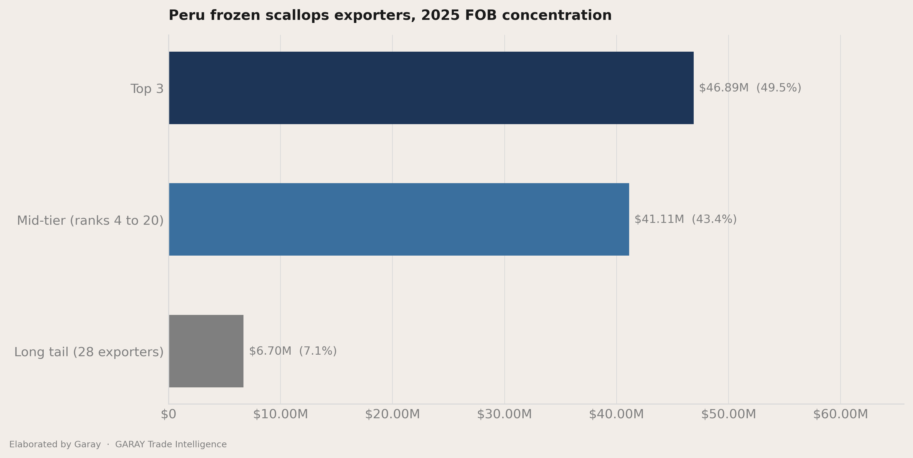 The headline number behind Peru frozen scallops 2026