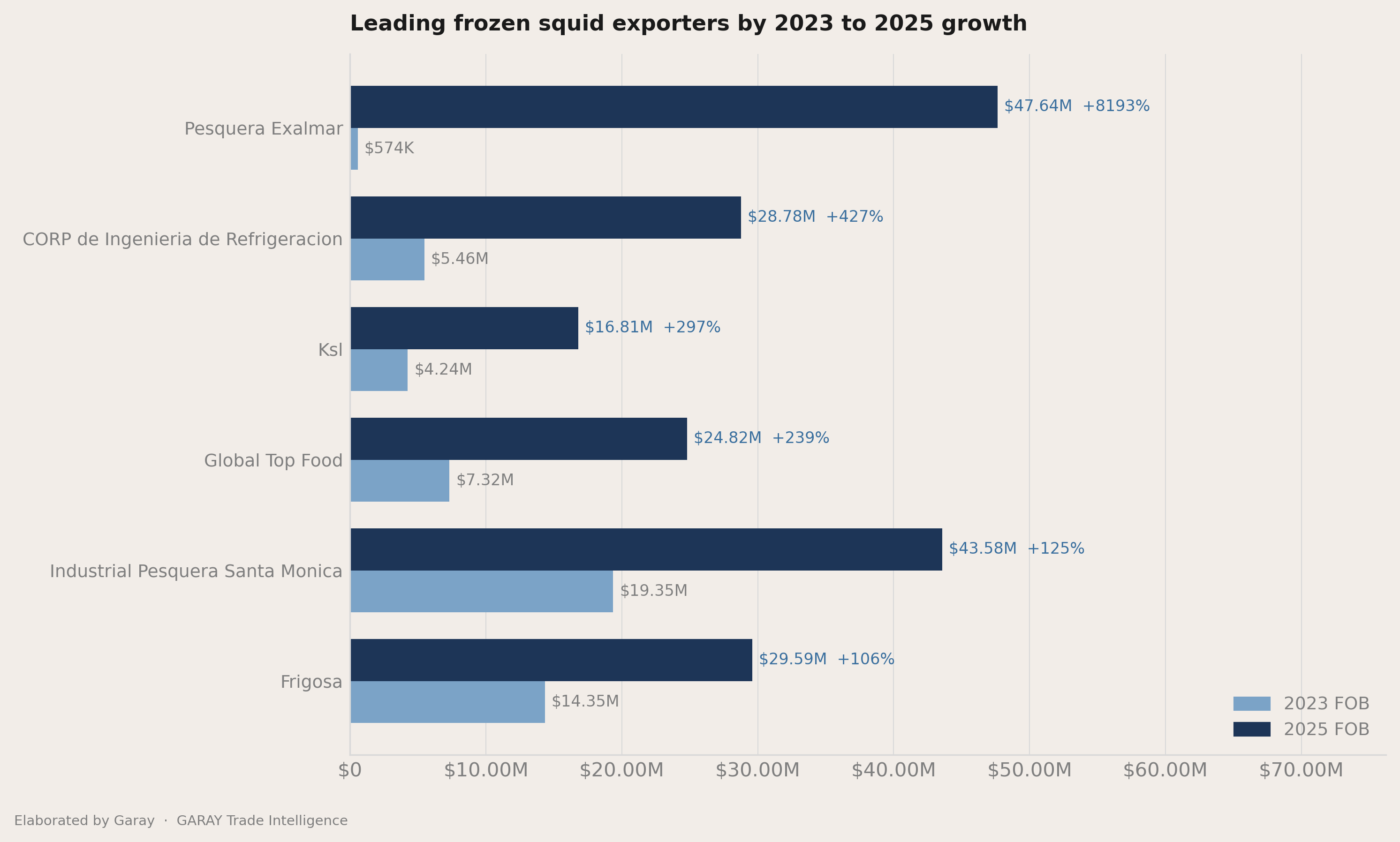 Who picked up share between 2023 and 2025