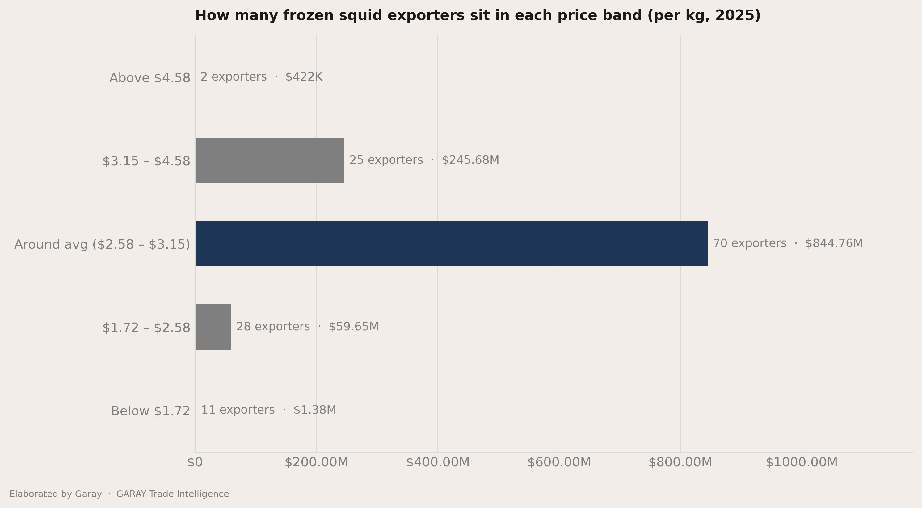 The three price bands inside the average