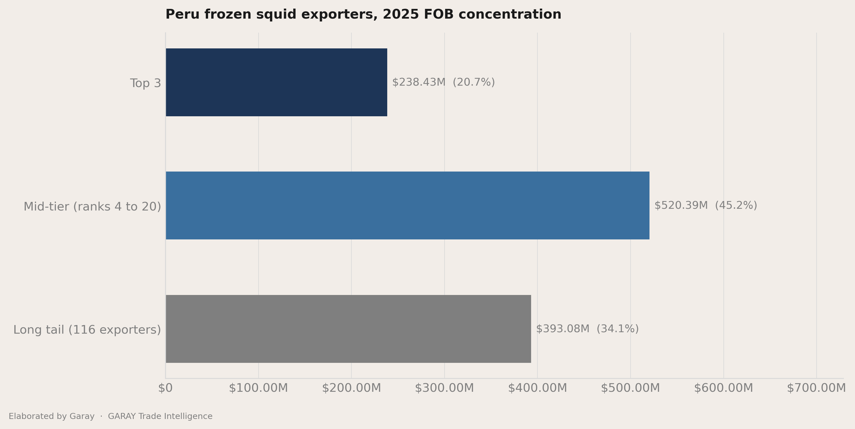The headline number behind Peru frozen squid 2026
