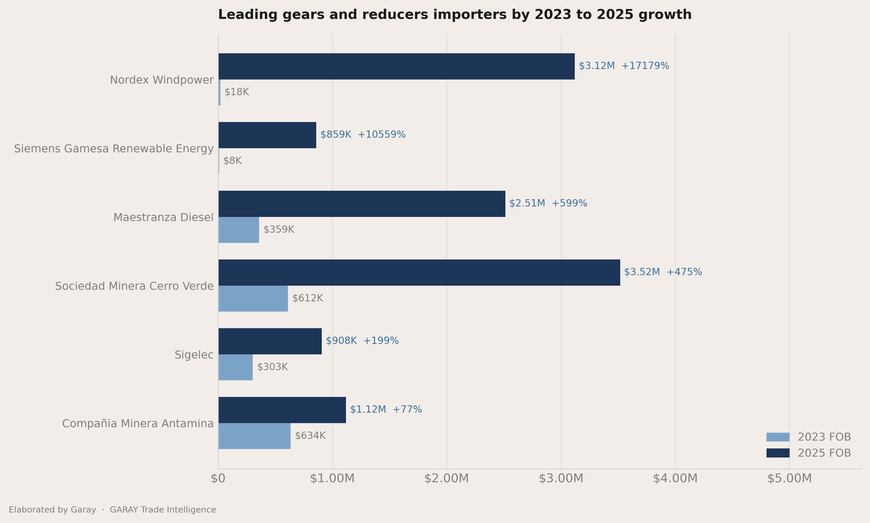 Who picked up share between 2023 and 2025