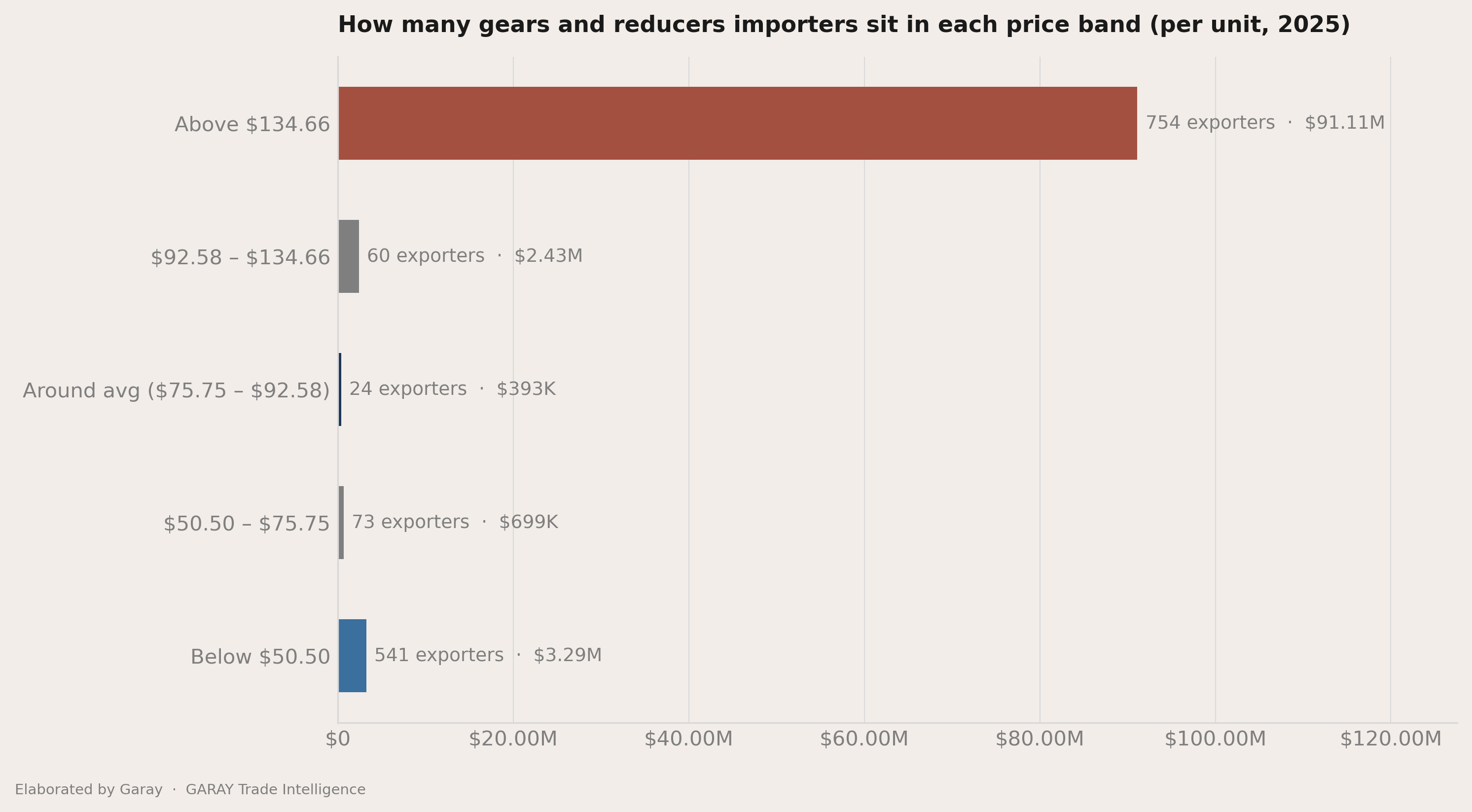 The three price bands inside the average
