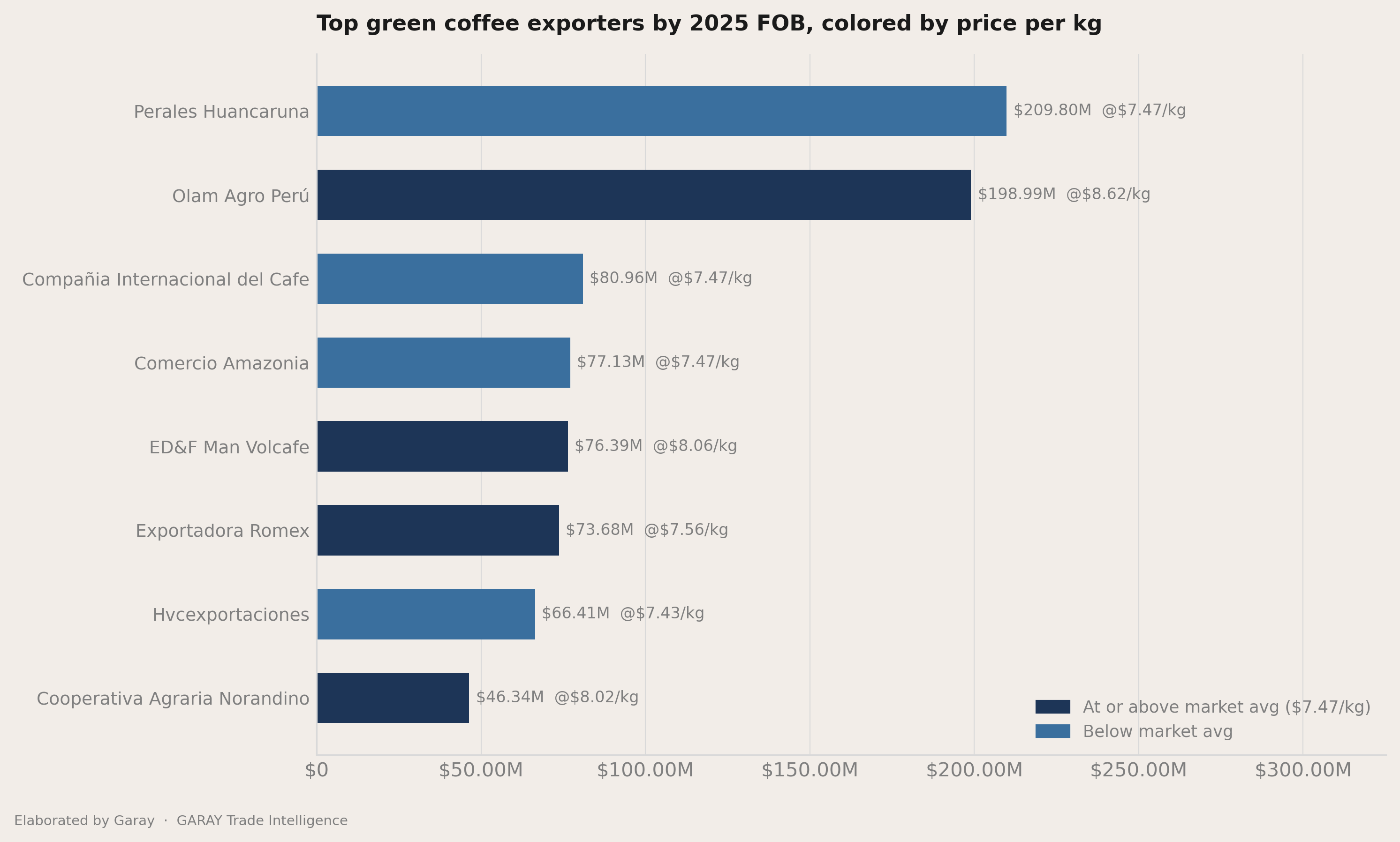 How concentrated the exporters field is