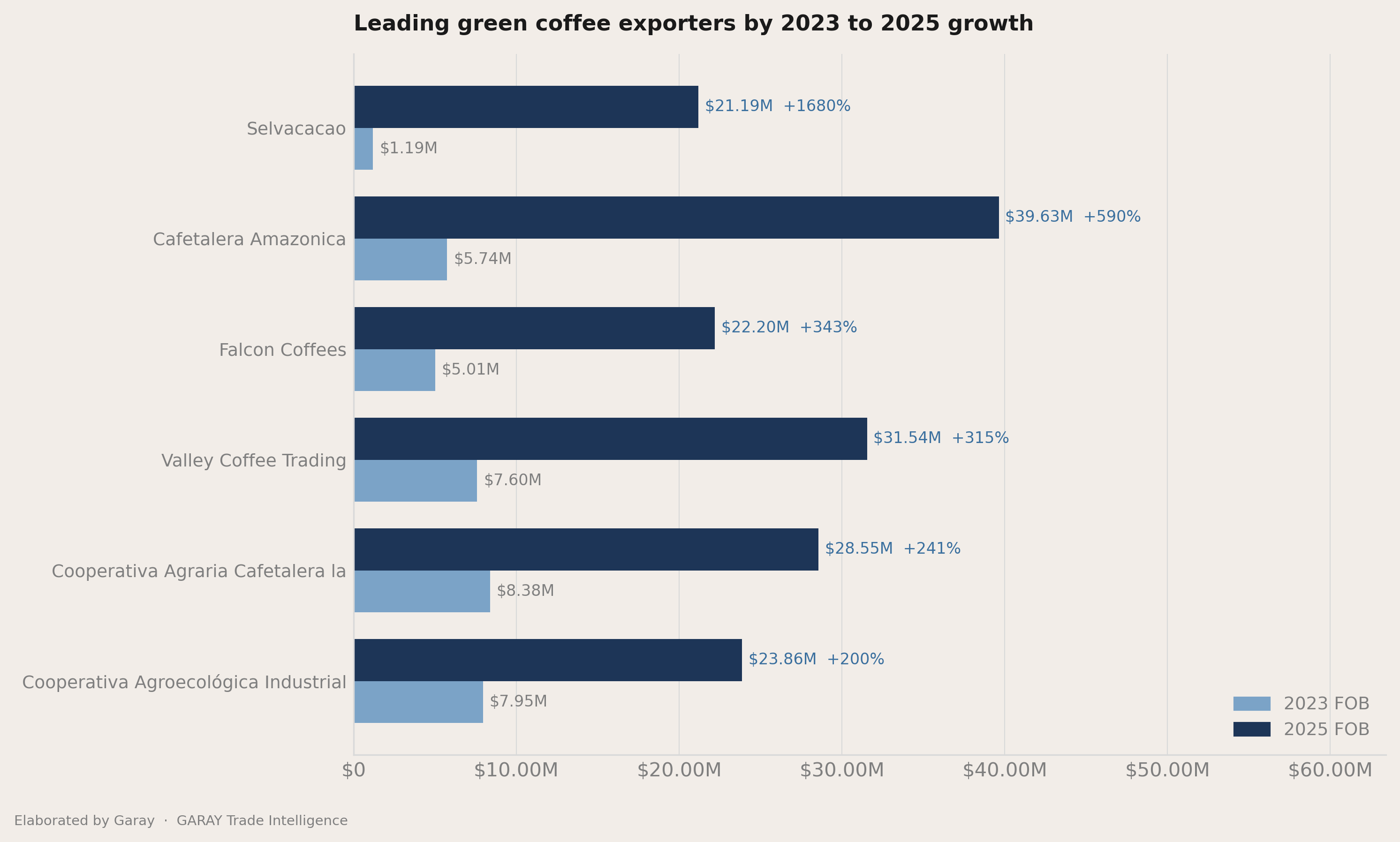 Who picked up share between 2023 and 2025