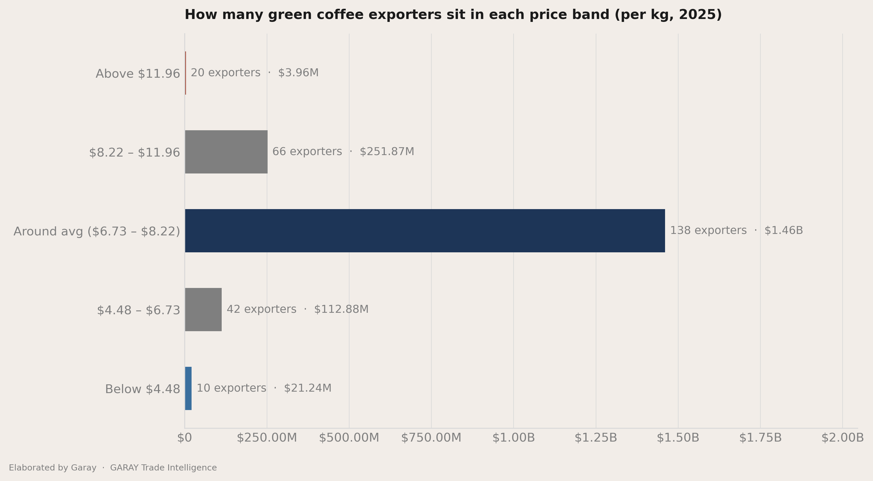 The three price bands inside the average